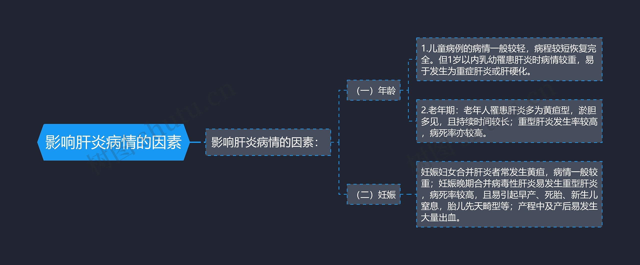 影响肝炎病情的因素思维导图