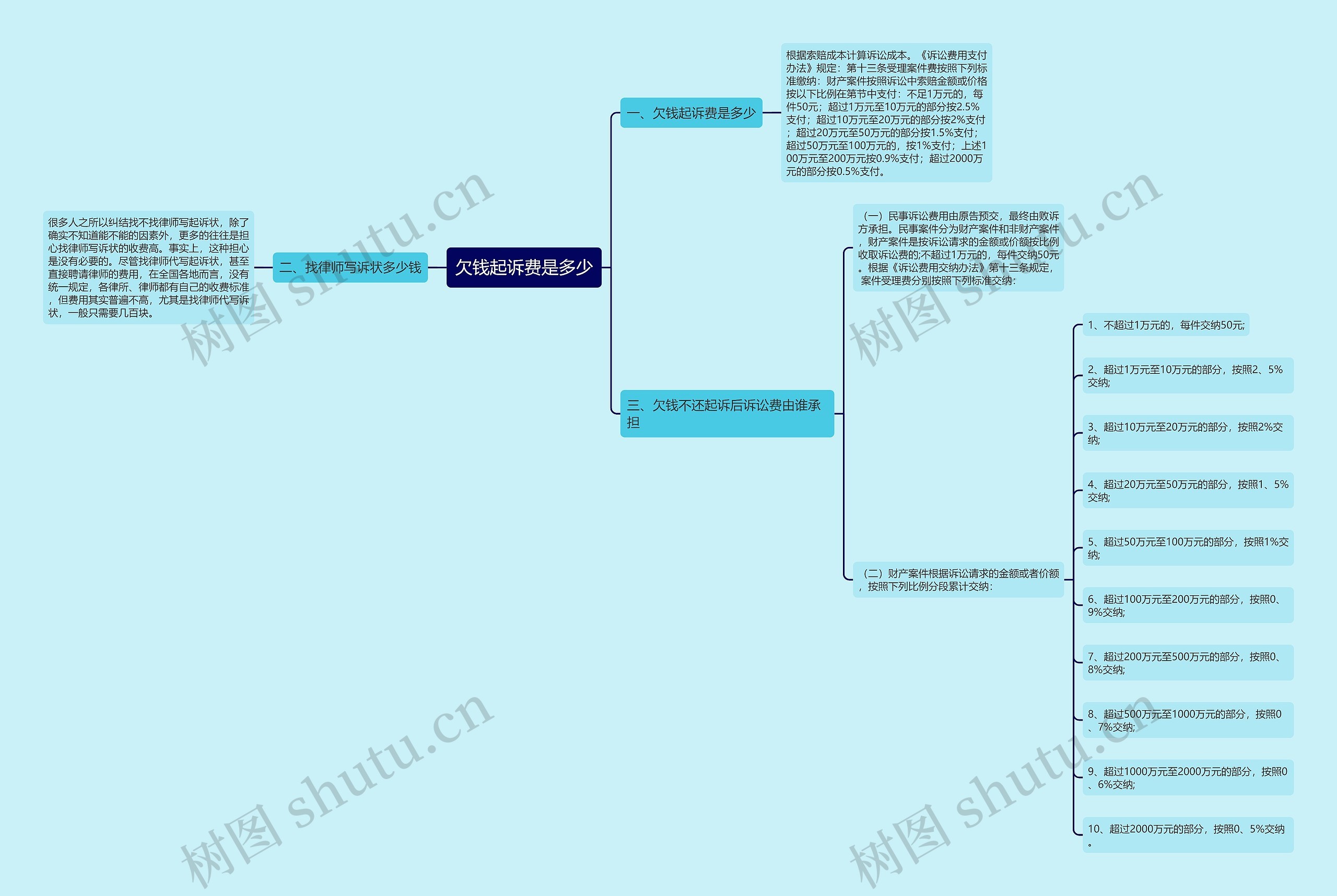 欠钱起诉费是多少思维导图