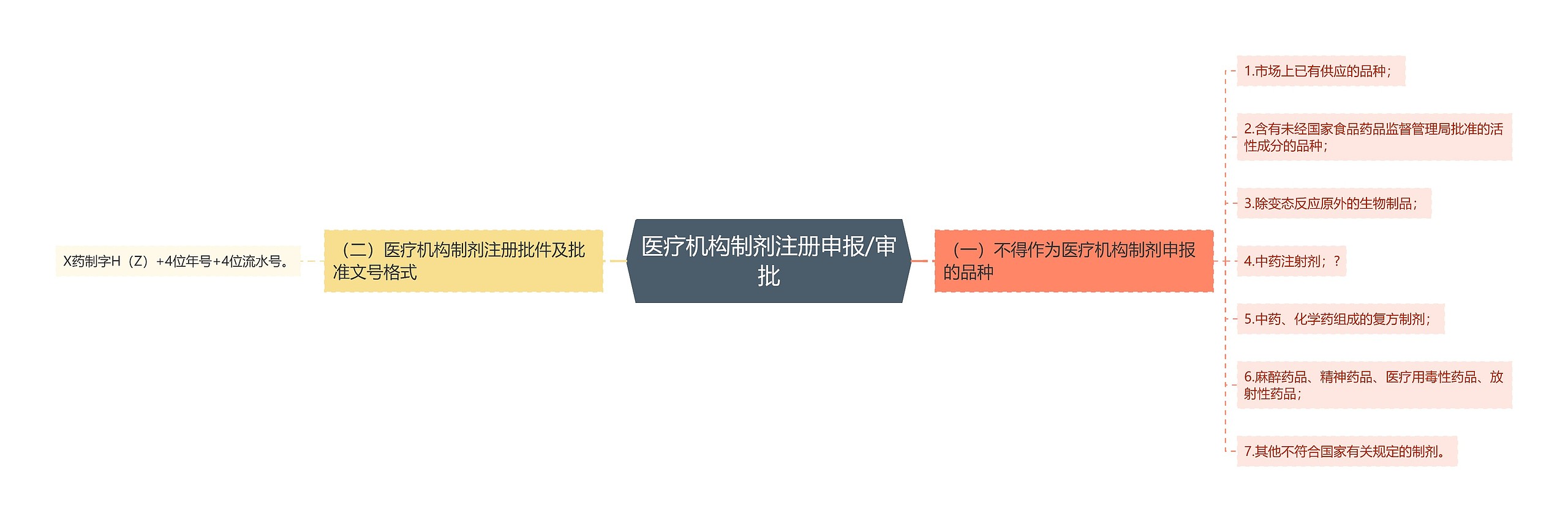医疗机构制剂注册申报/审批