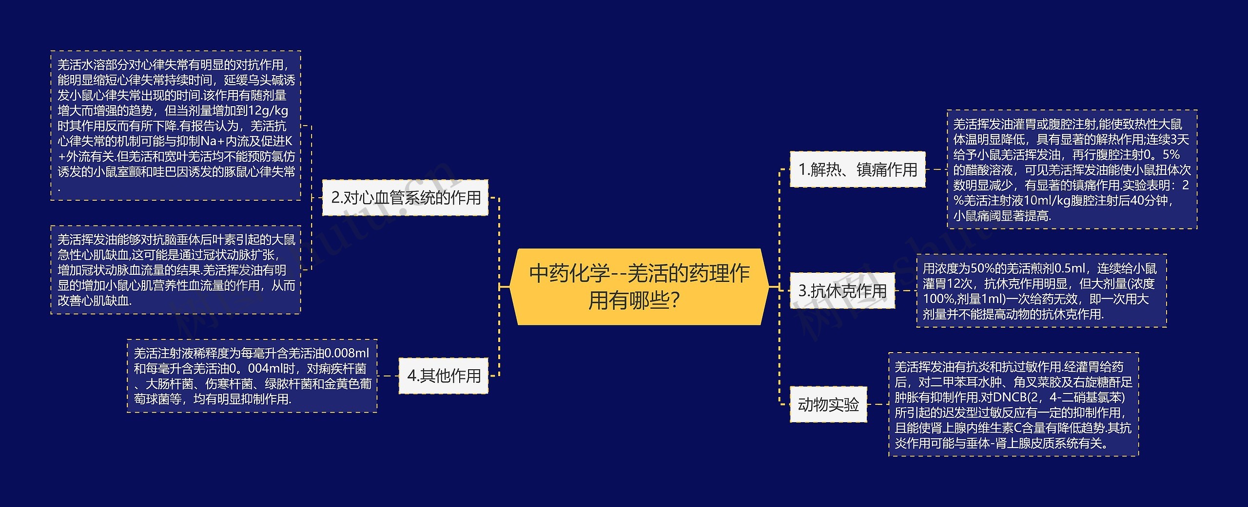 中药化学--羌活的药理作用有哪些？思维导图