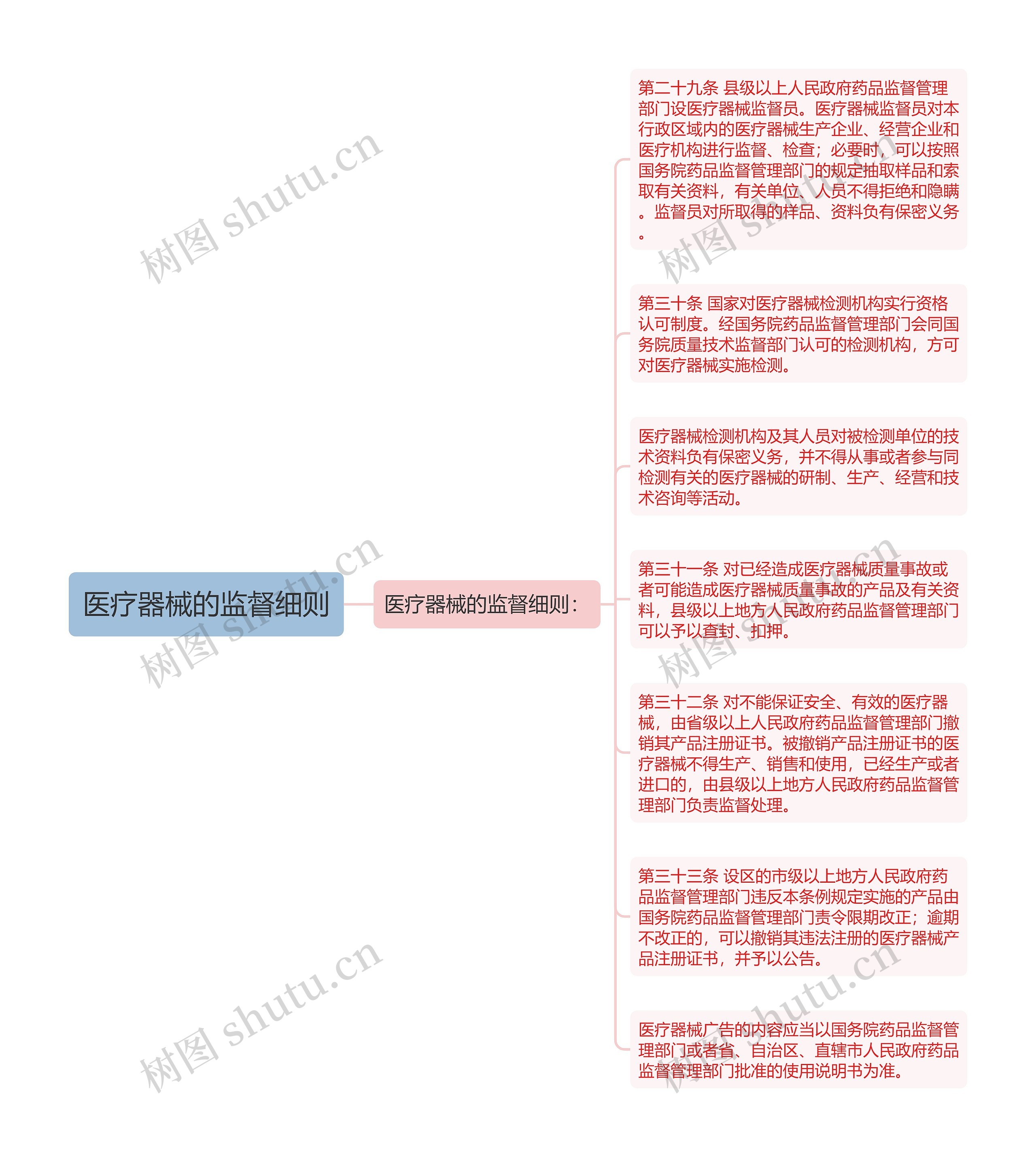 医疗器械的监督细则思维导图