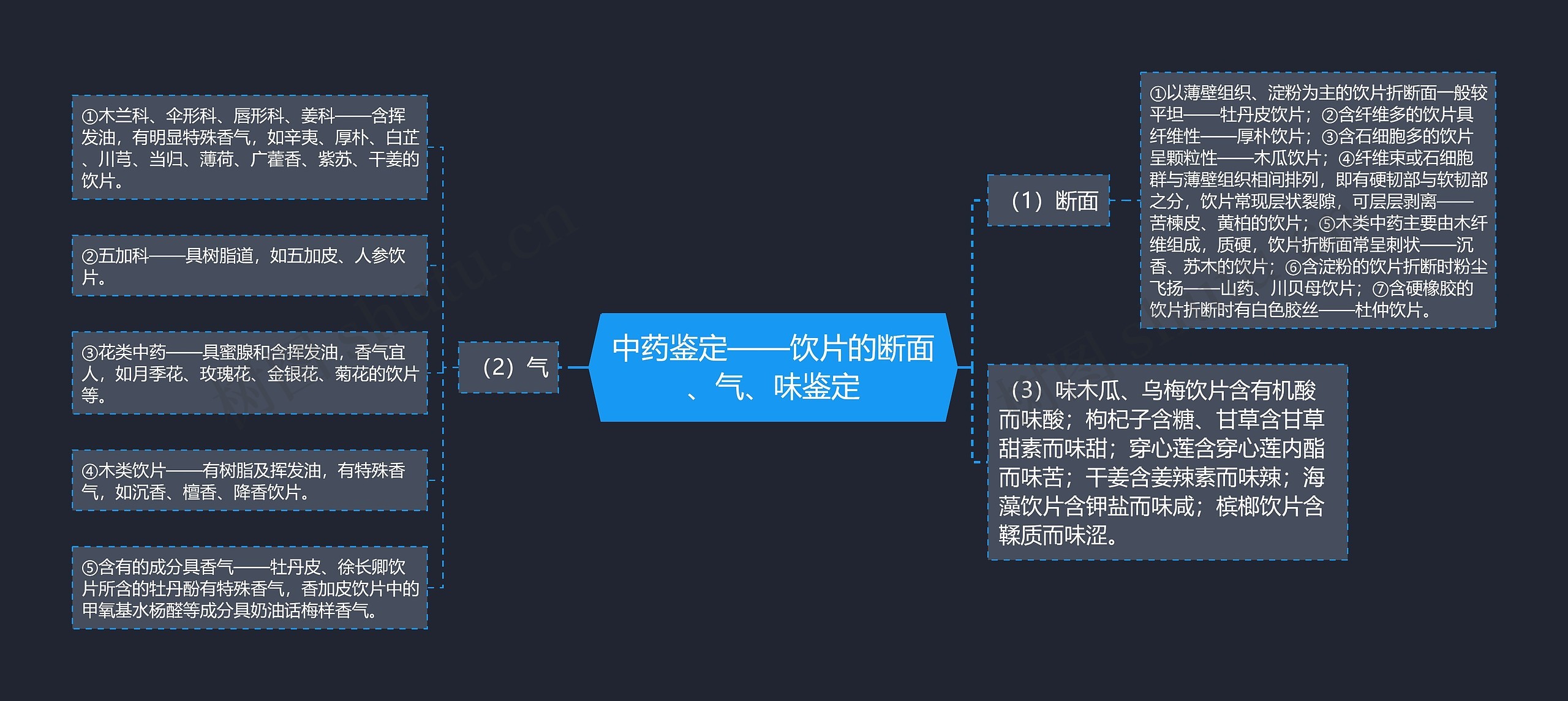 中药鉴定——饮片的断面、气、味鉴定思维导图