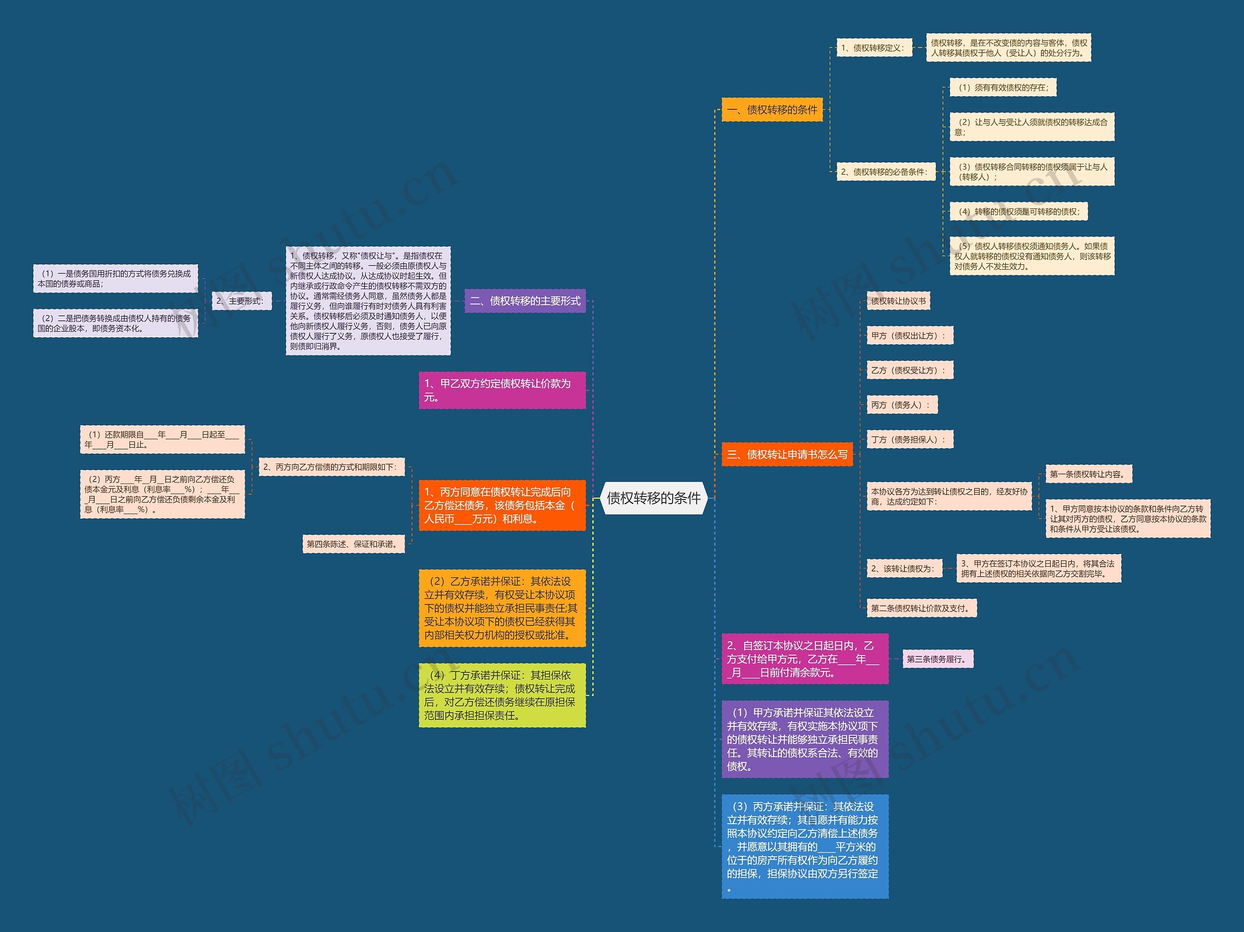 债权转移的条件思维导图