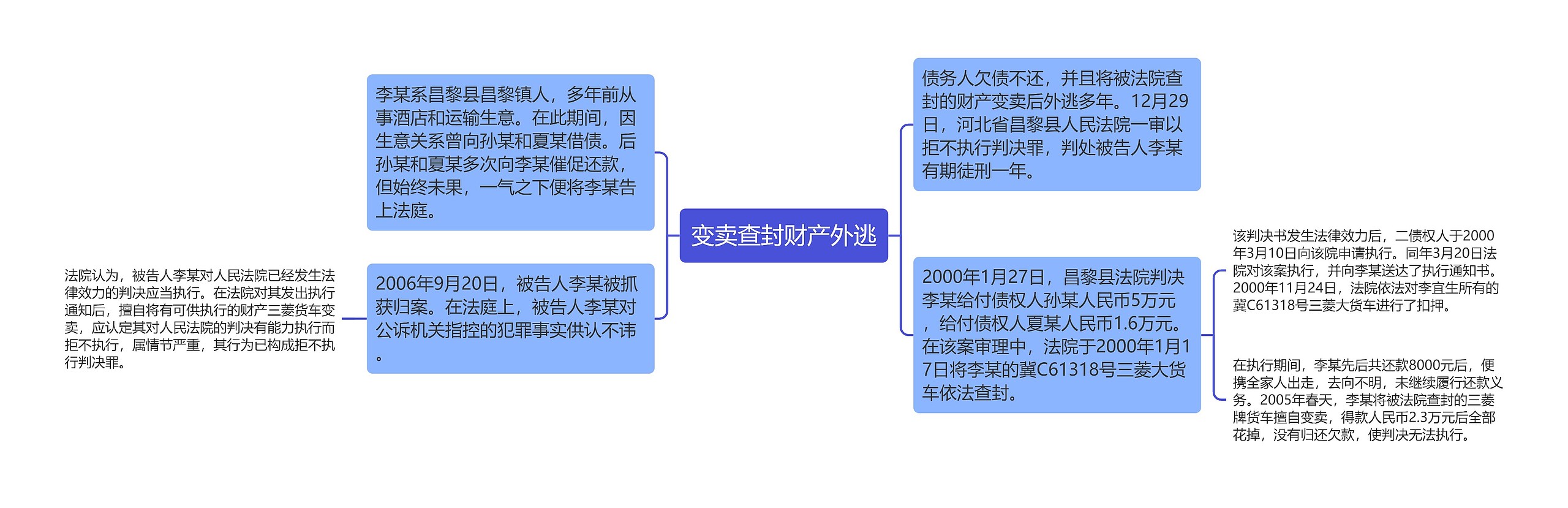 变卖查封财产外逃思维导图