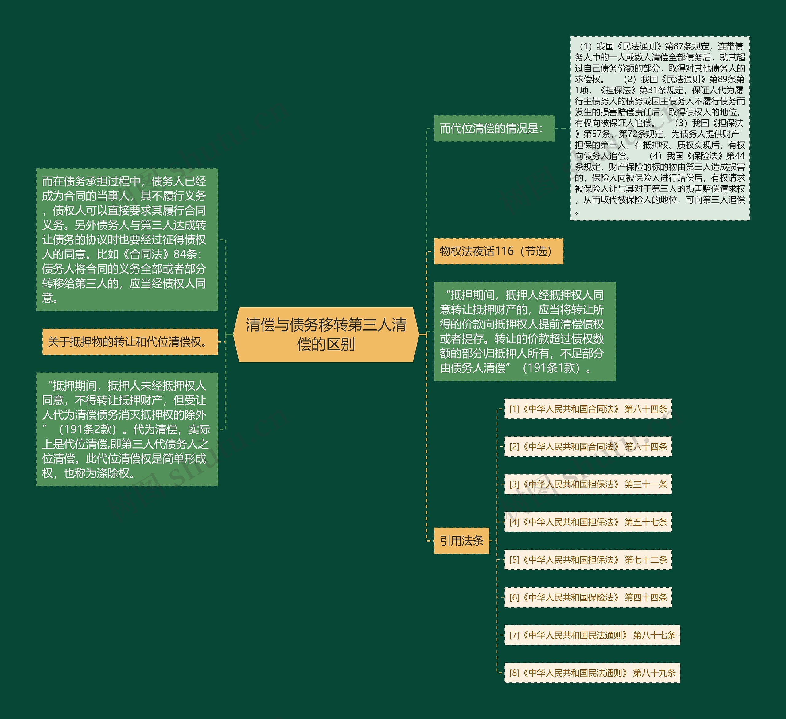 清偿与债务移转第三人清偿的区别思维导图