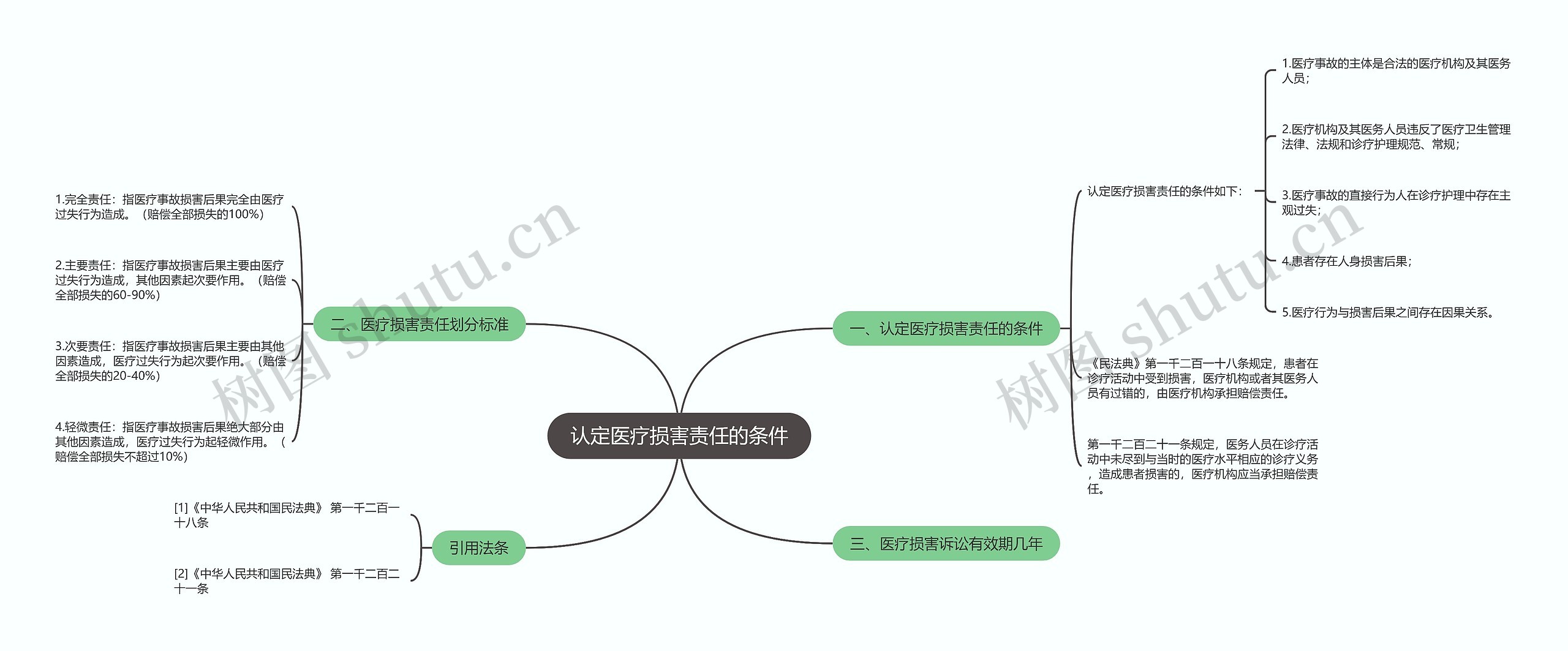 认定医疗损害责任的条件