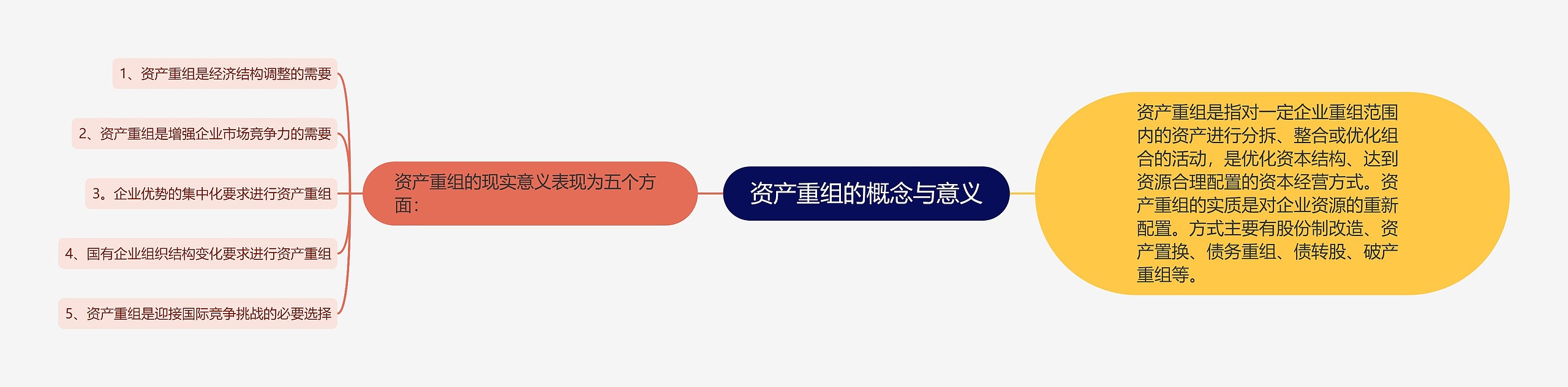 资产重组的概念与意义