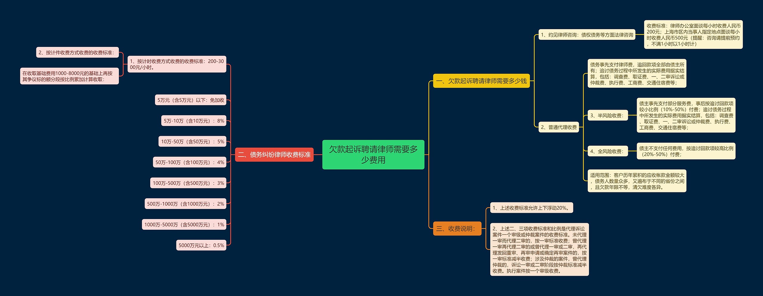 欠款起诉聘请律师需要多少费用