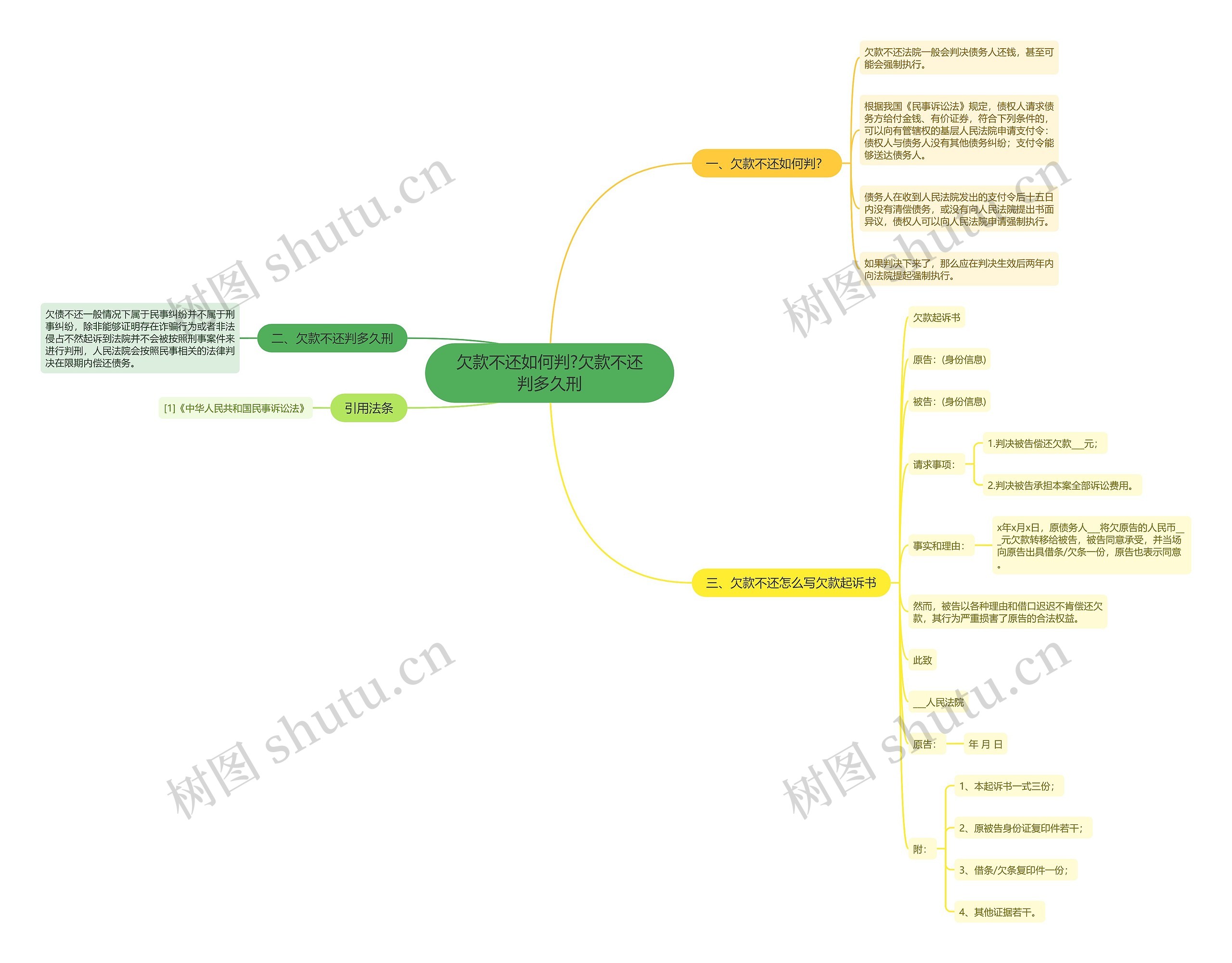 欠款不还如何判?欠款不还判多久刑思维导图