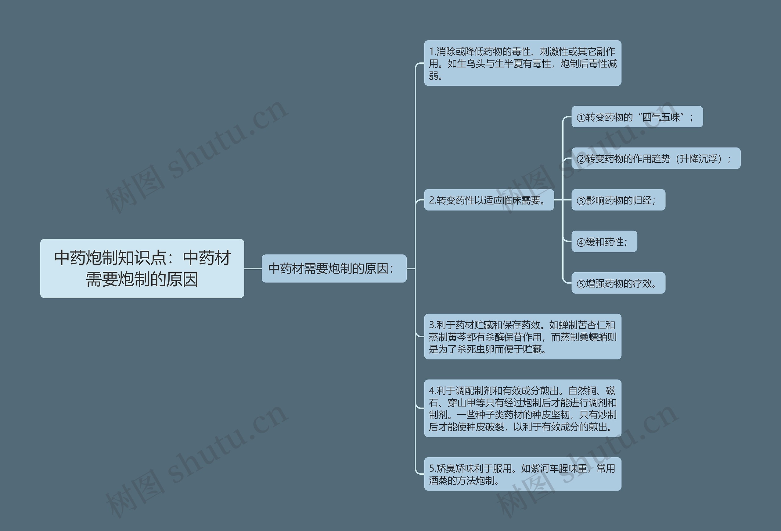 中药炮制知识点：中药材需要炮制的原因思维导图