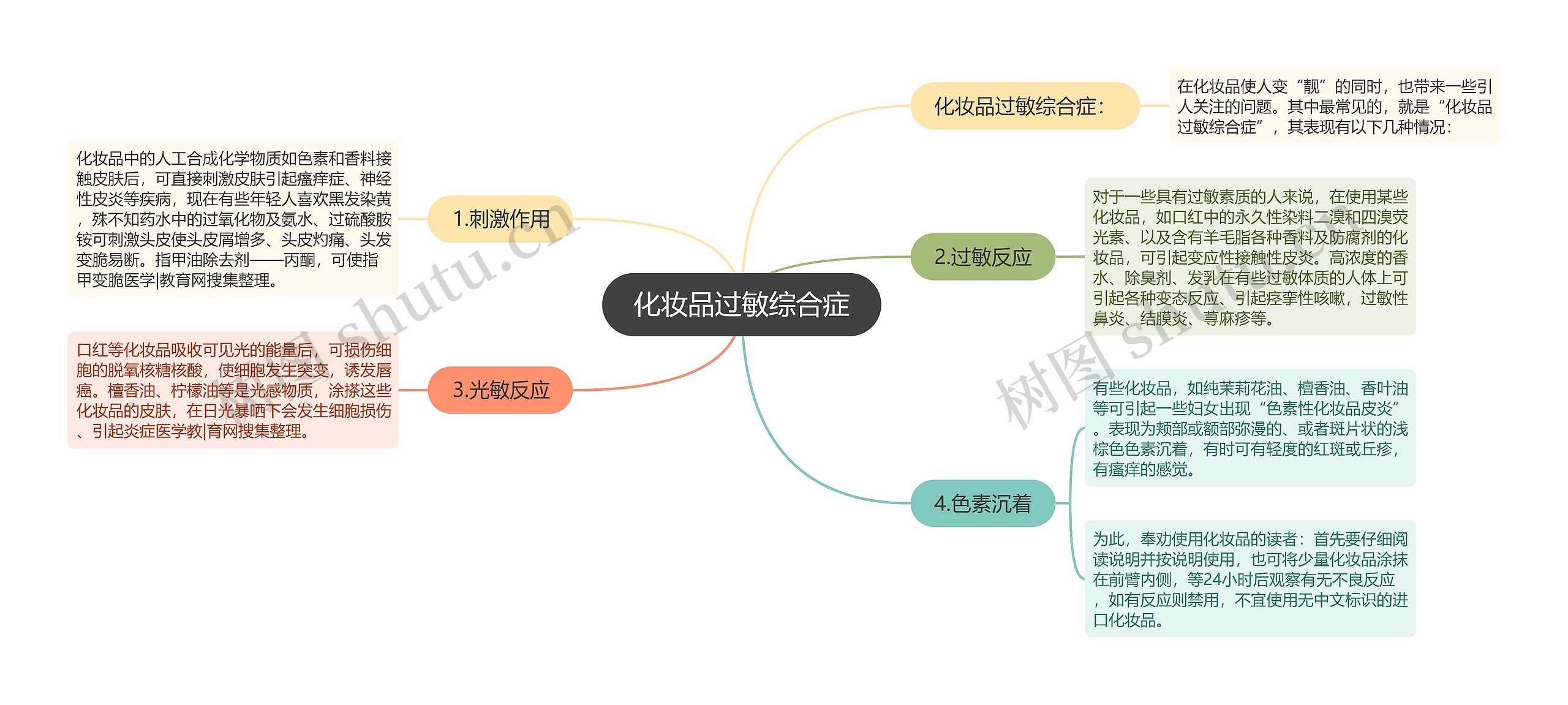 化妆品过敏综合症思维导图