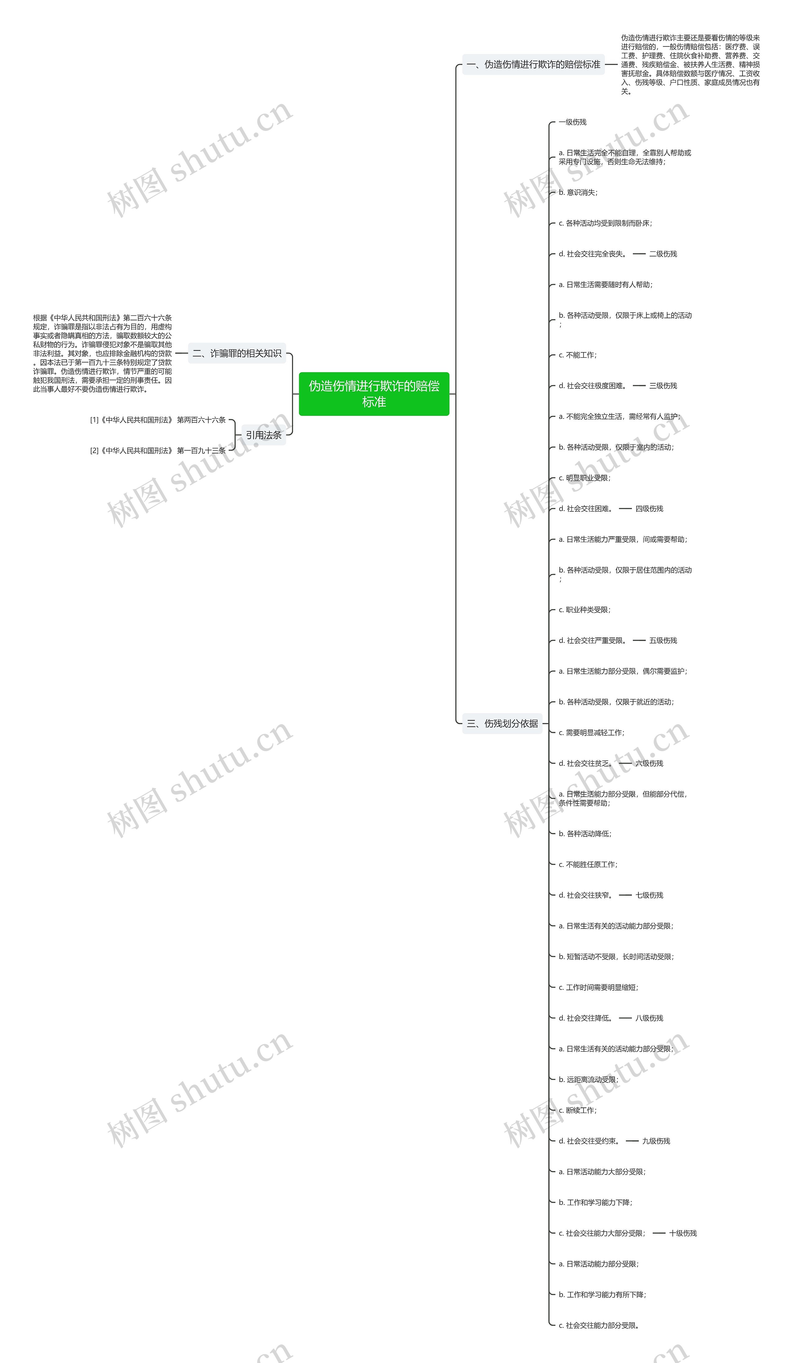 伪造伤情进行欺诈的赔偿标准 伪造伤情进行欺诈的赔偿标准