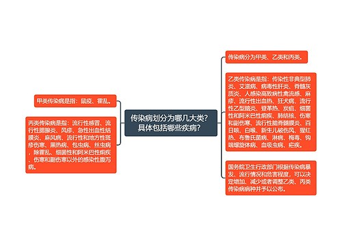 传染病划分为哪几大类？具体包括哪些疾病？