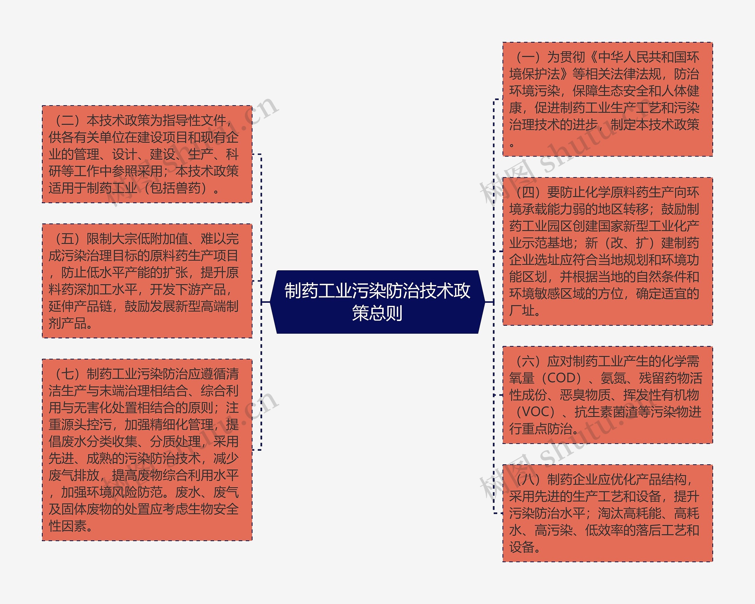 制药工业污染防治技术政策总则