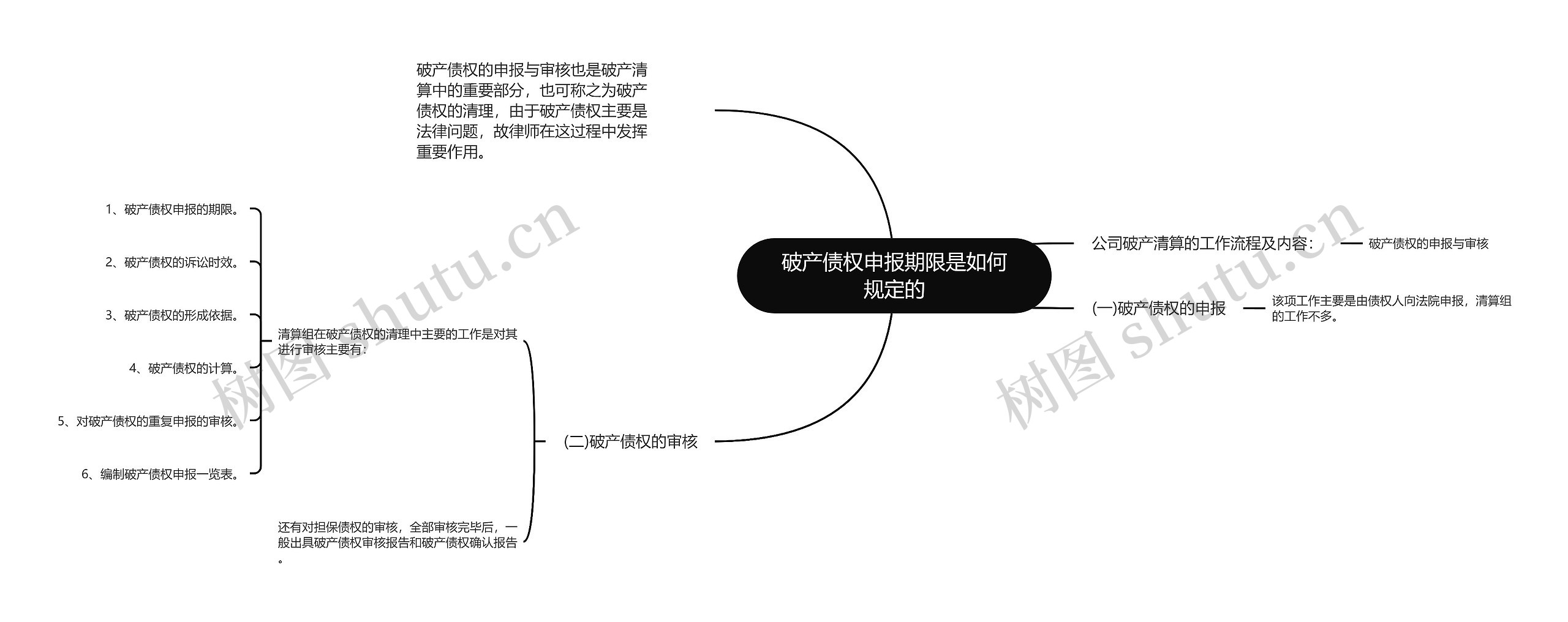 破产债权申报期限是如何规定的思维导图