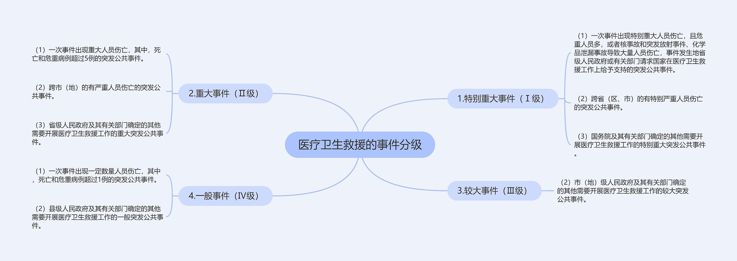 医疗卫生救援的事件分级思维导图