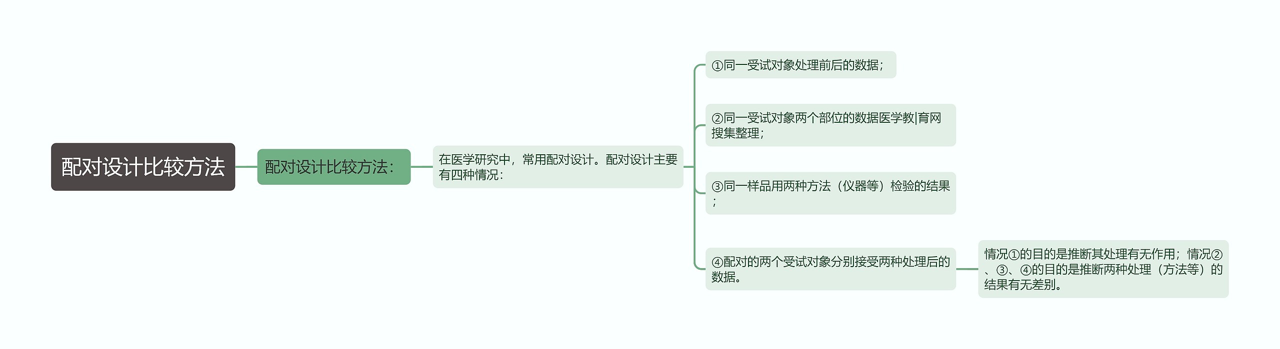 配对设计比较方法