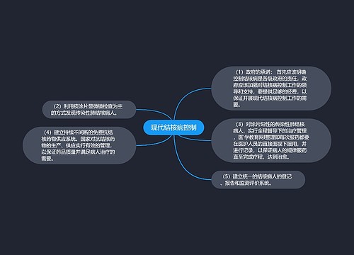 现代结核病控制