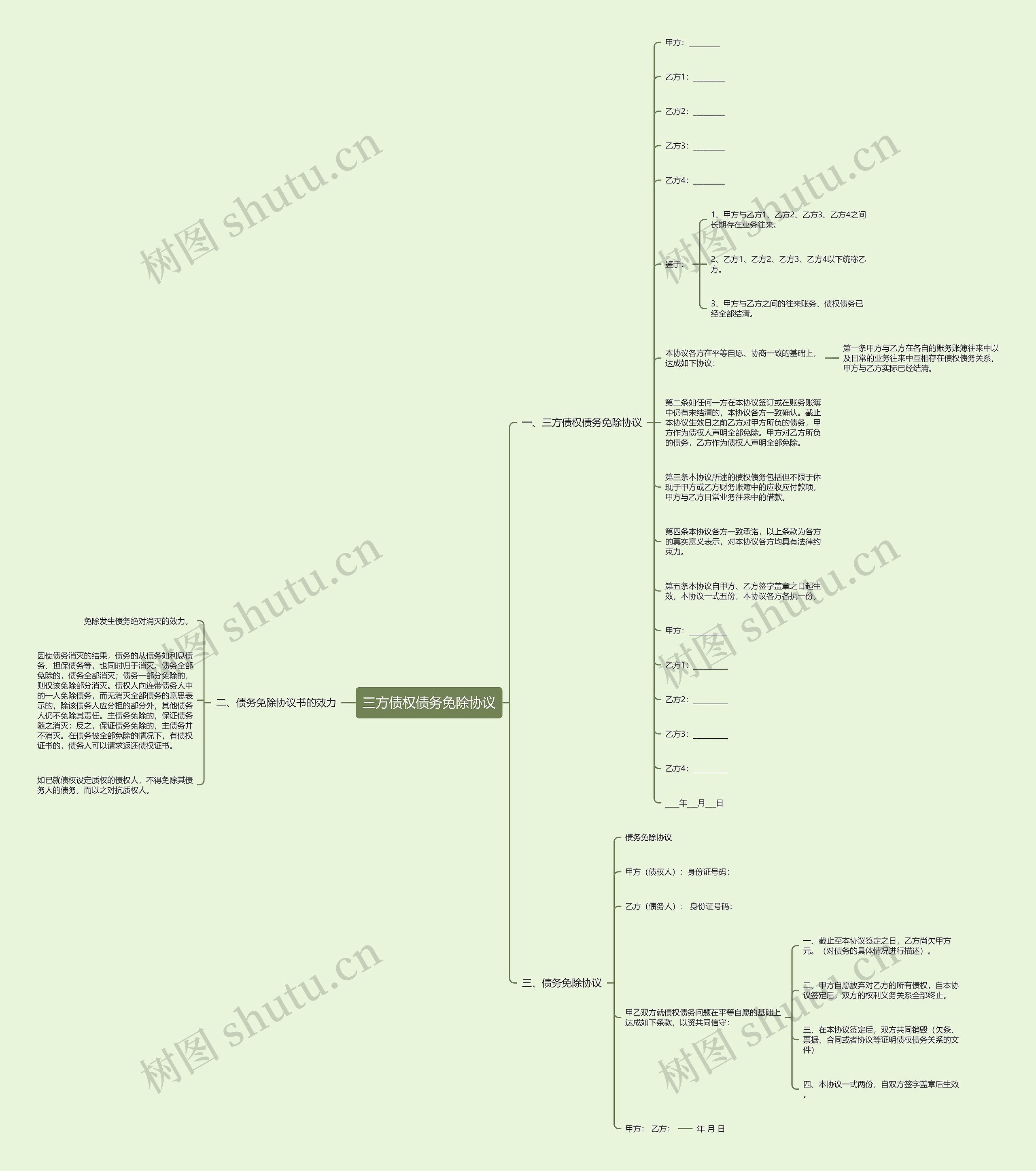 三方债权债务免除协议思维导图