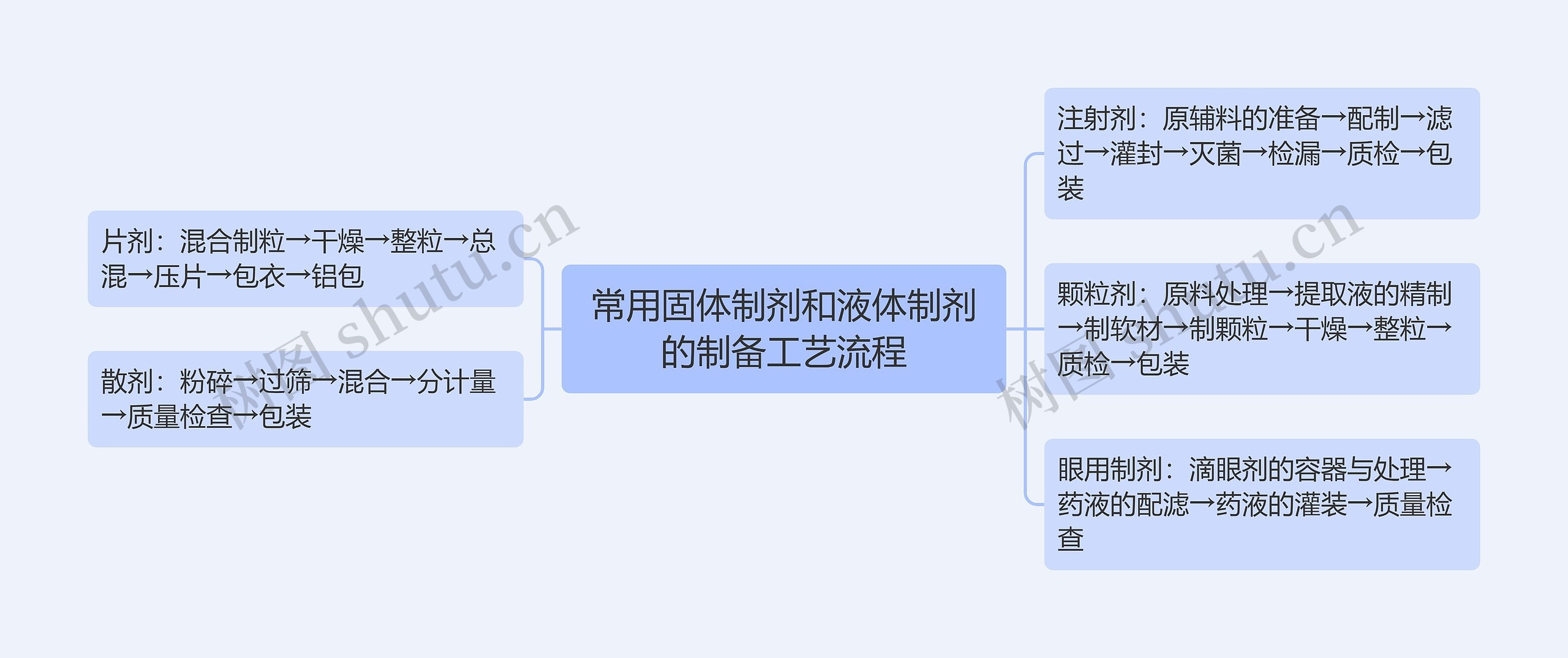 常用固体制剂和液体制剂的制备工艺流程思维导图