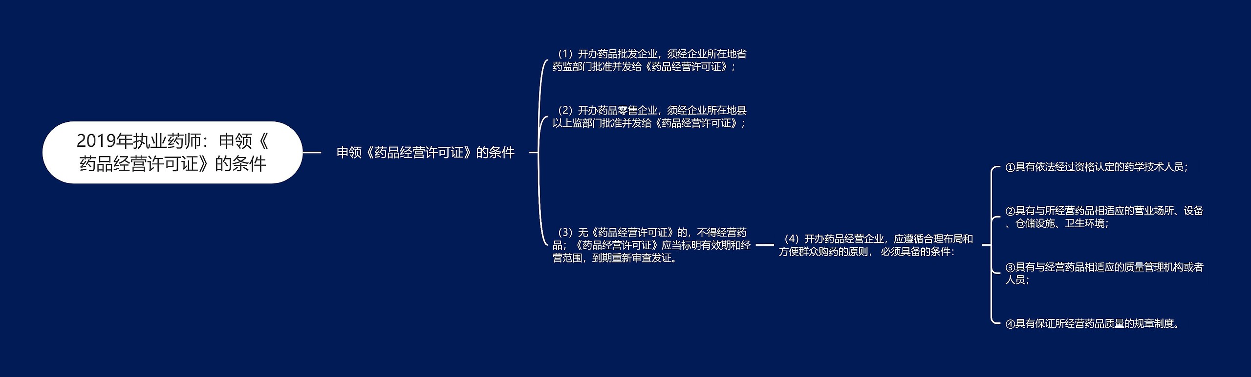 2019年执业药师：申领《药品经营许可证》的条件思维导图