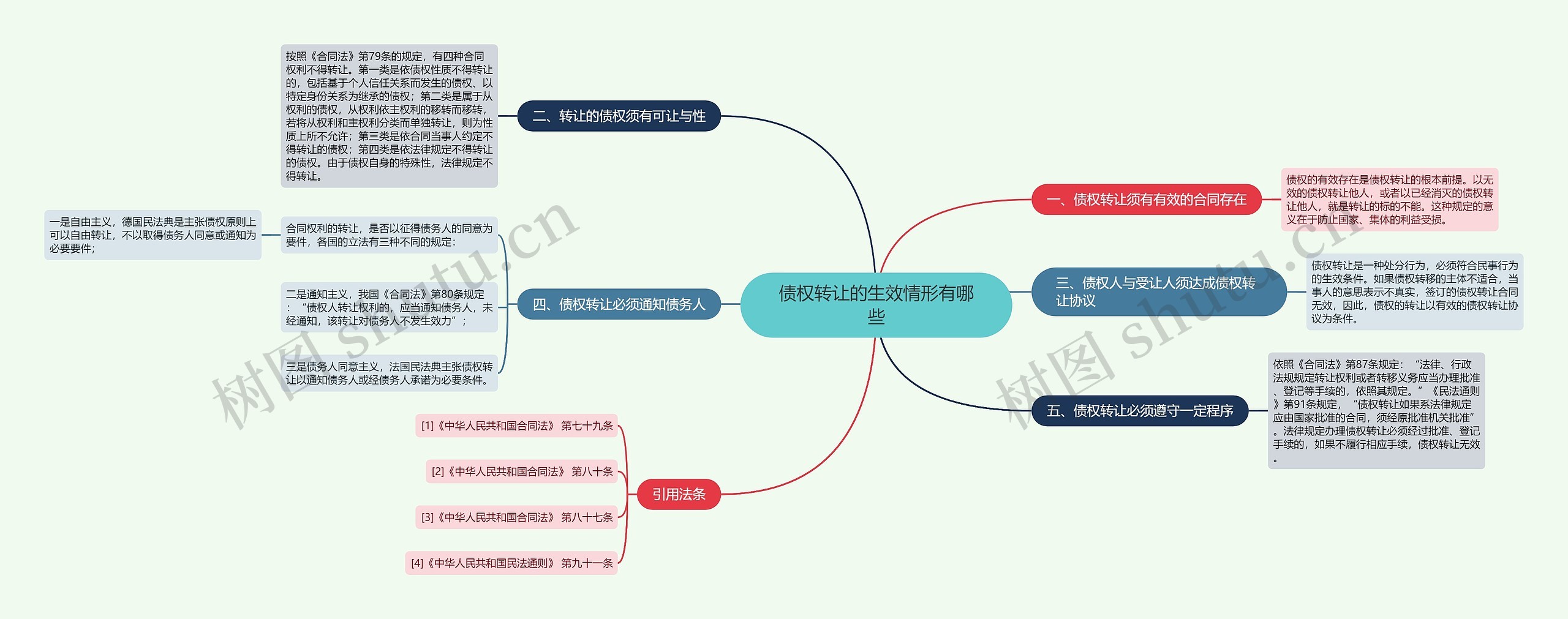 债权转让的生效情形有哪些思维导图