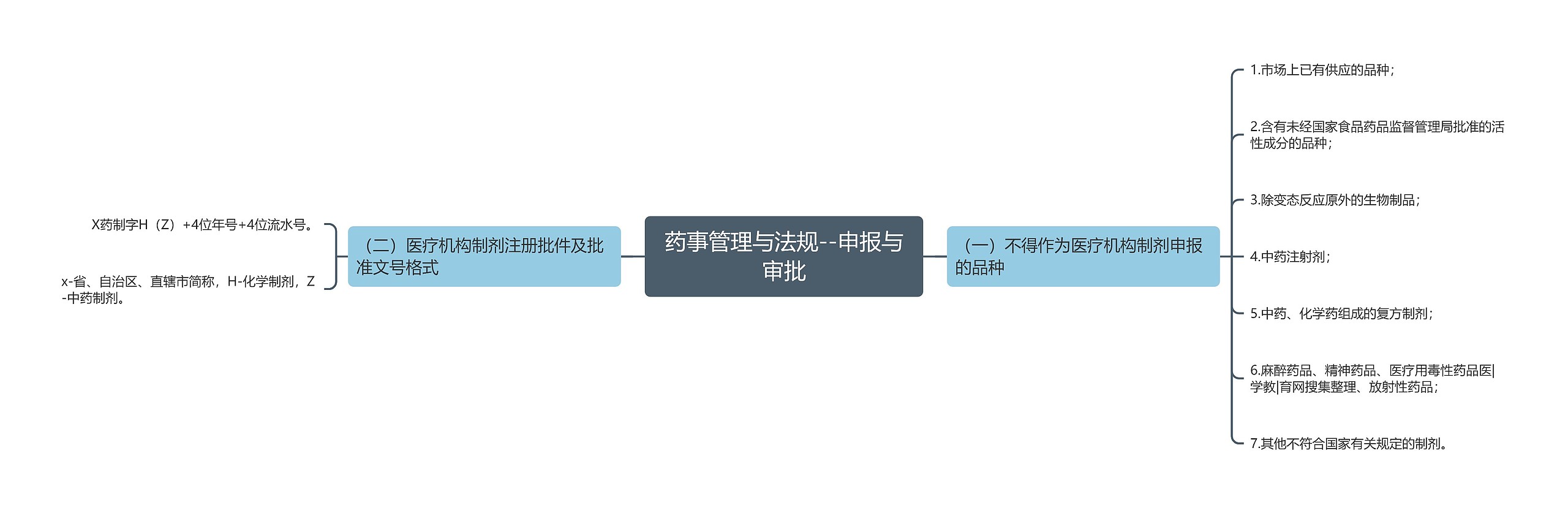 药事管理与法规--申报与审批思维导图