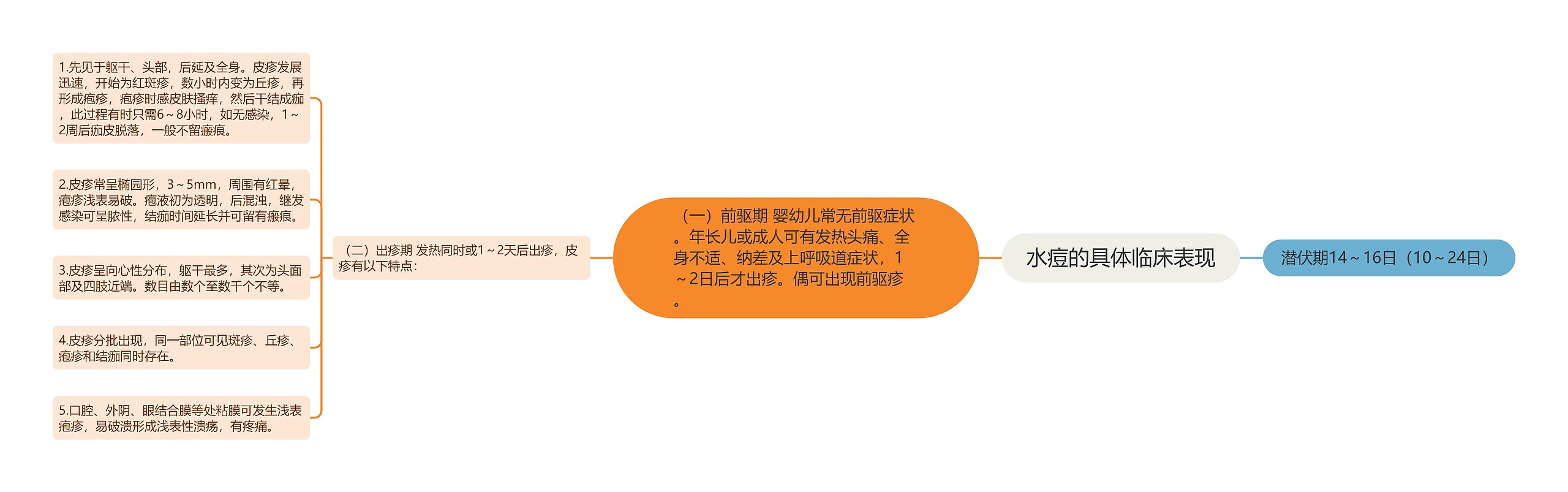 水痘的具体临床表现思维导图