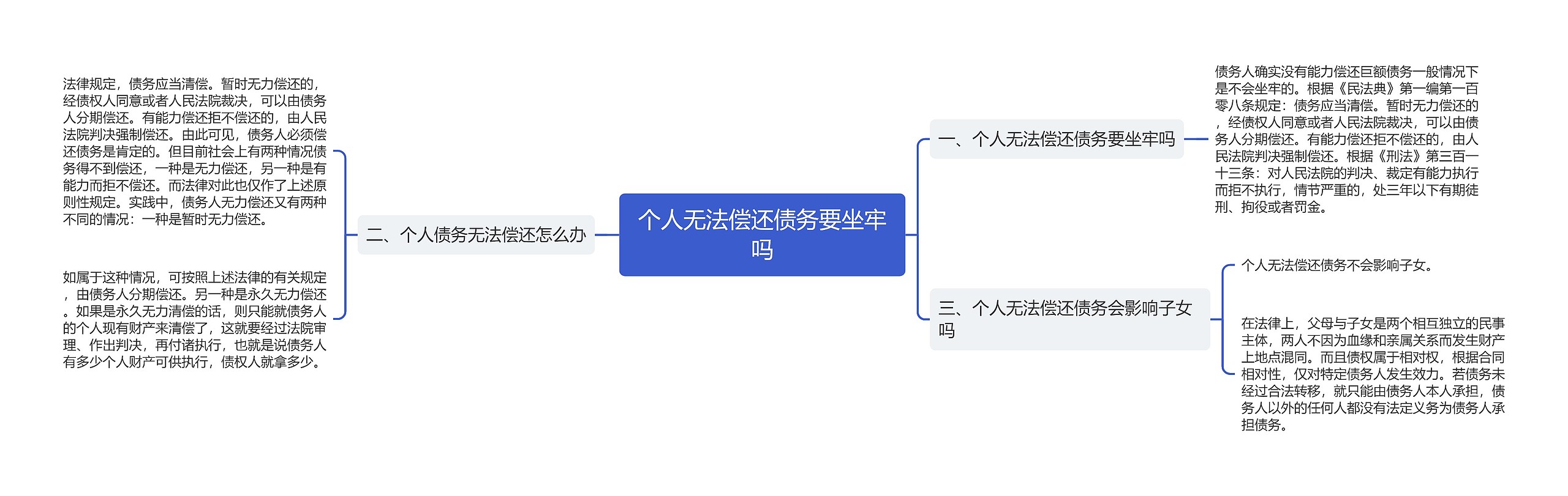 个人无法偿还债务要坐牢吗思维导图