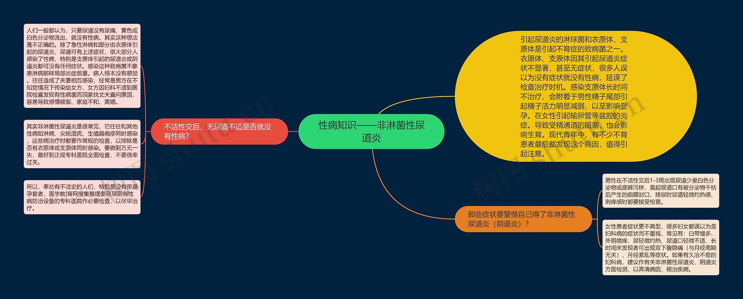 性病知识——非淋菌性尿道炎 性病知识——非淋菌性尿道炎