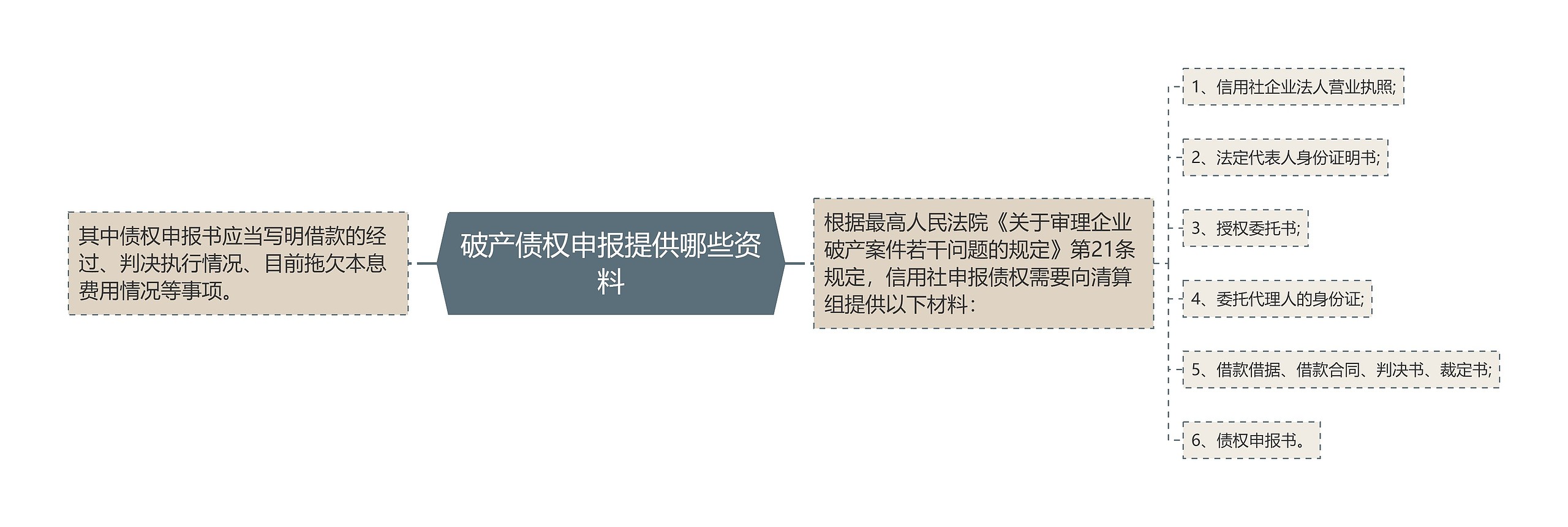 破产债权申报提供哪些资料