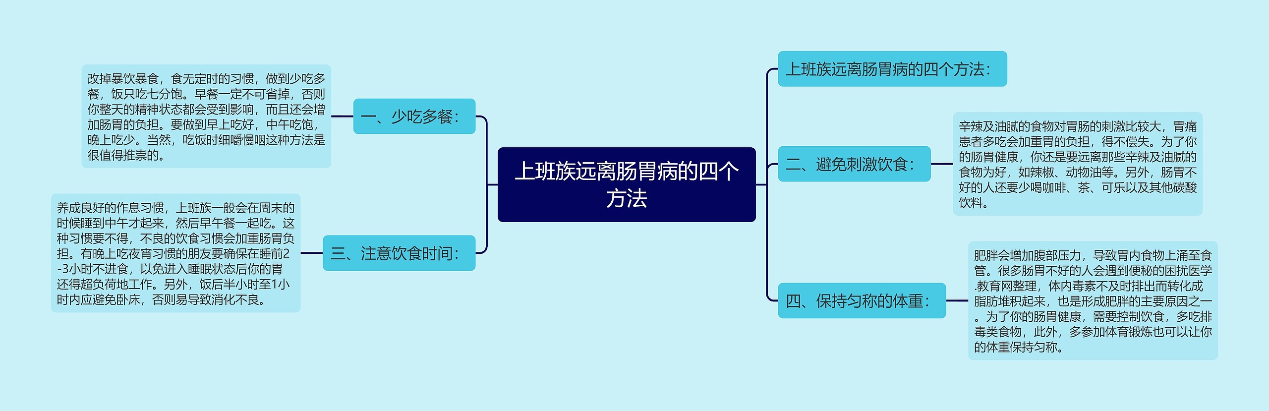 上班族远离肠胃病的四个方法思维导图