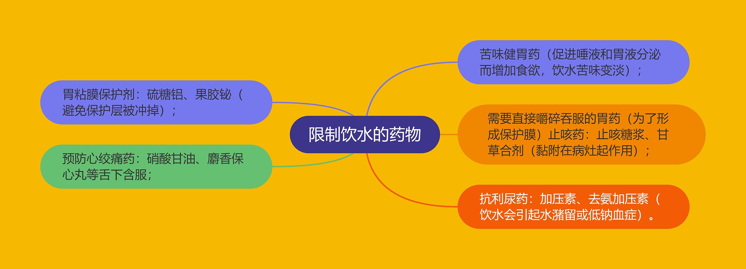 限制饮水的药物思维导图