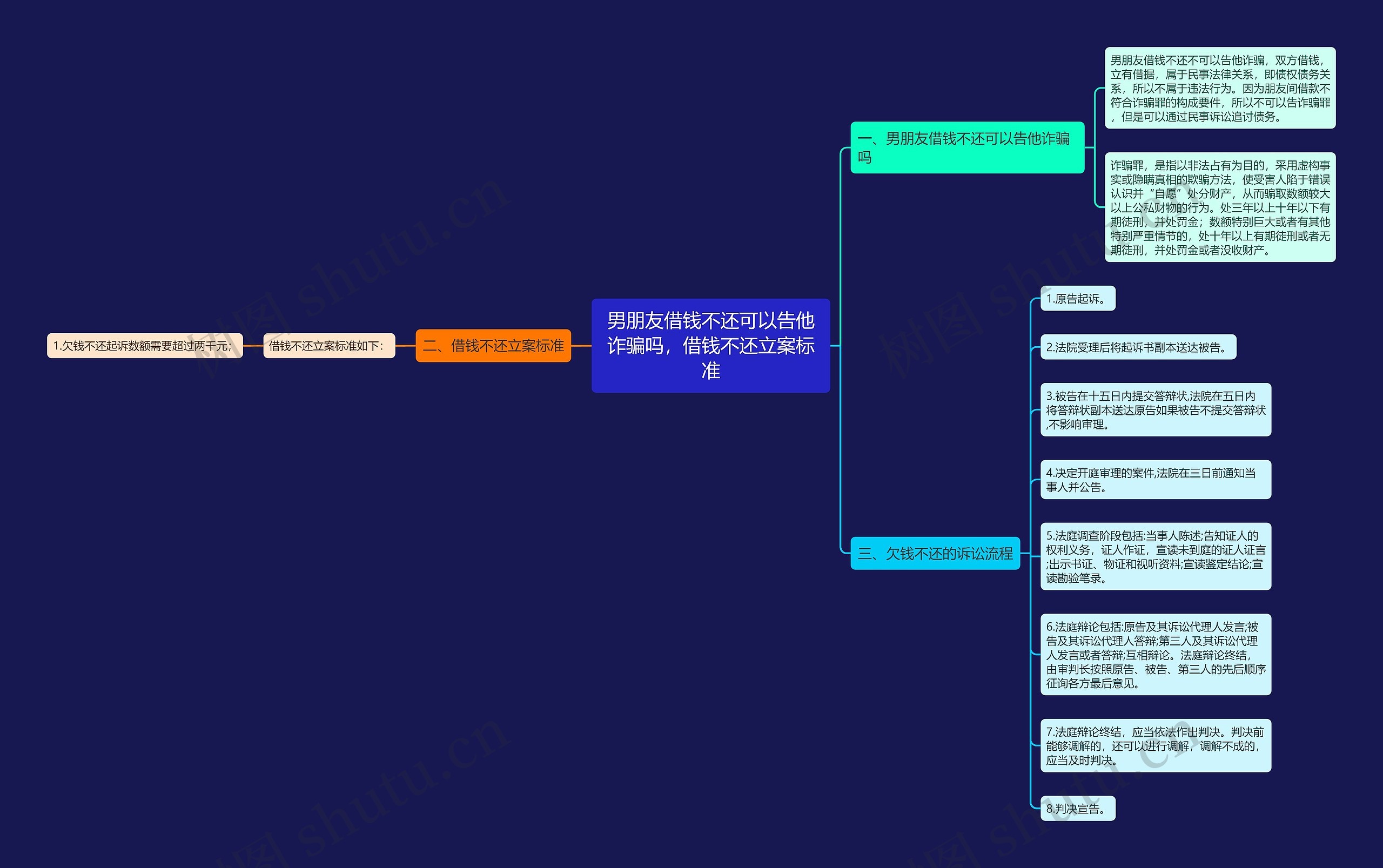 男朋友借钱不还可以告他诈骗吗，借钱不还立案标准思维导图