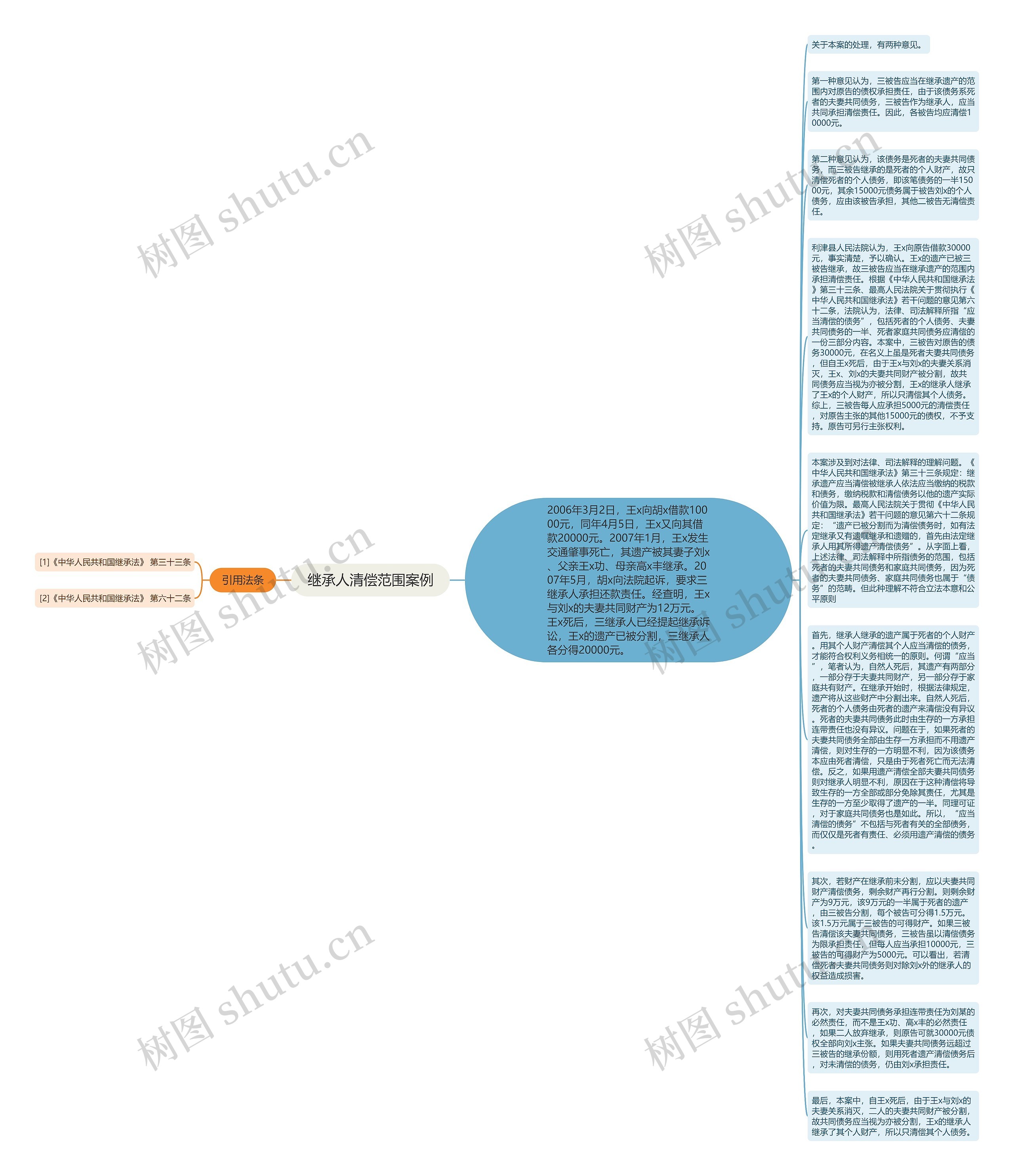 继承人清偿范围案例思维导图