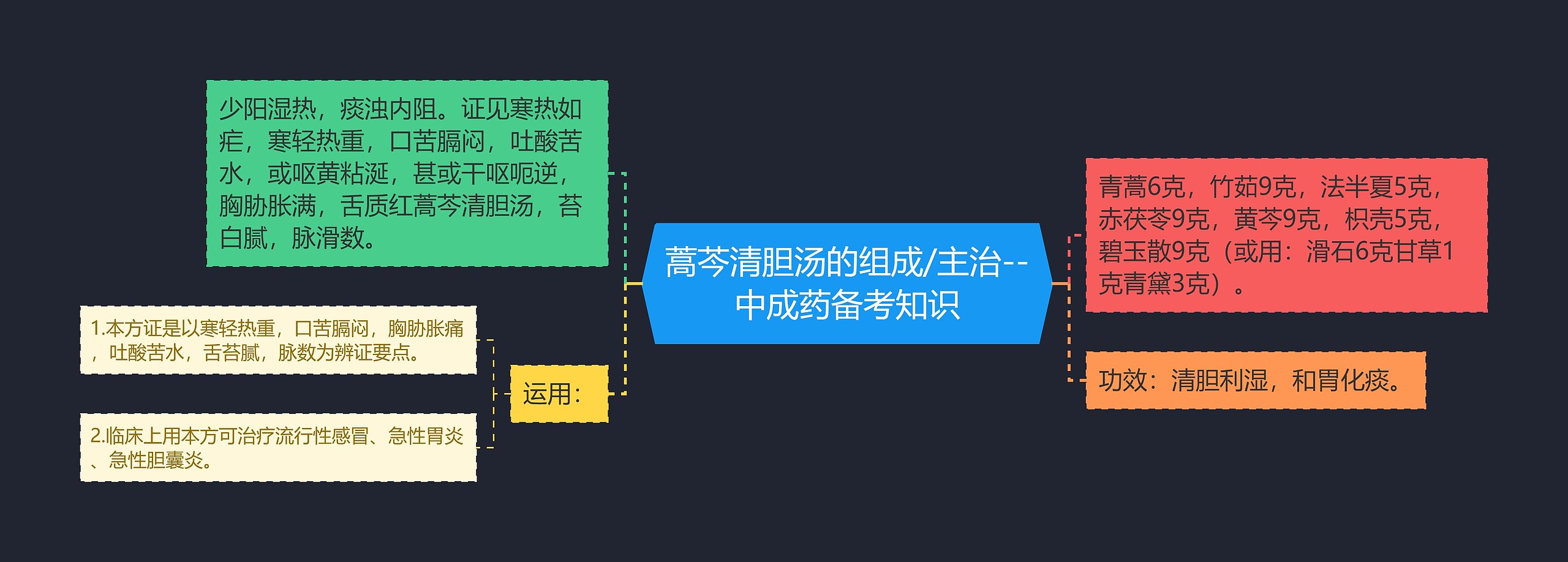 蒿芩清胆汤的组成/主治--中成药备考知识思维导图