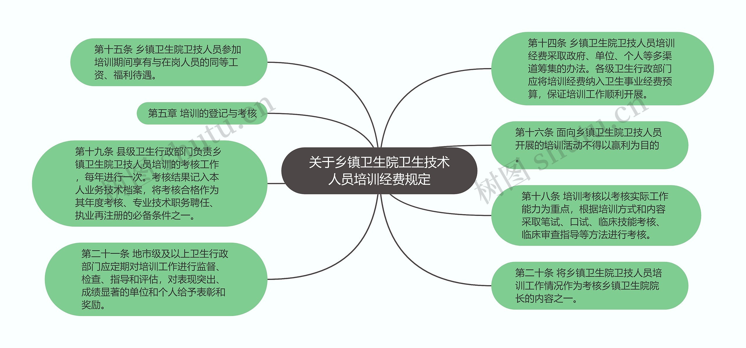 关于乡镇卫生院卫生技术人员培训经费规定思维导图