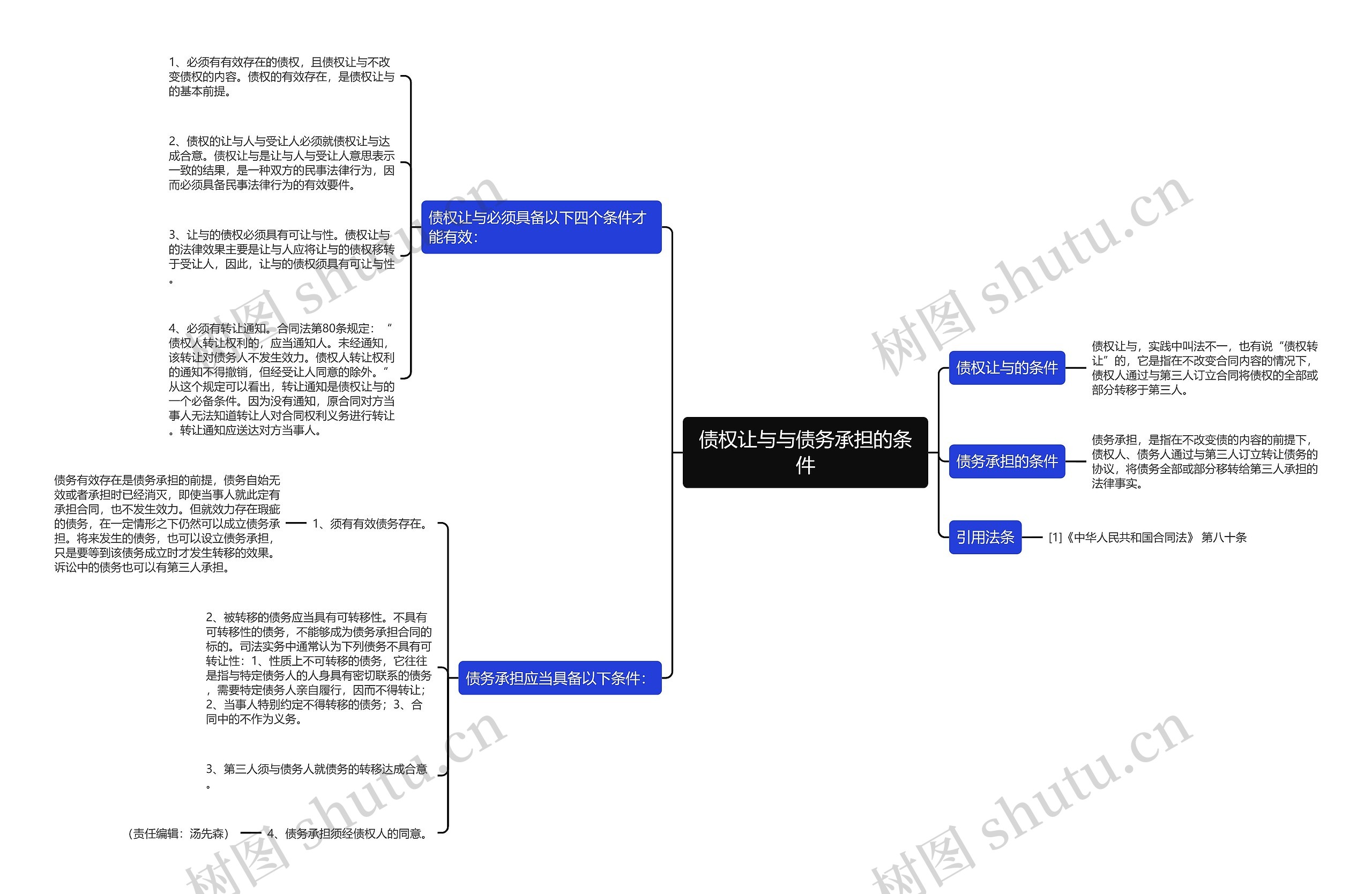 债权让与与债务承担的条件思维导图