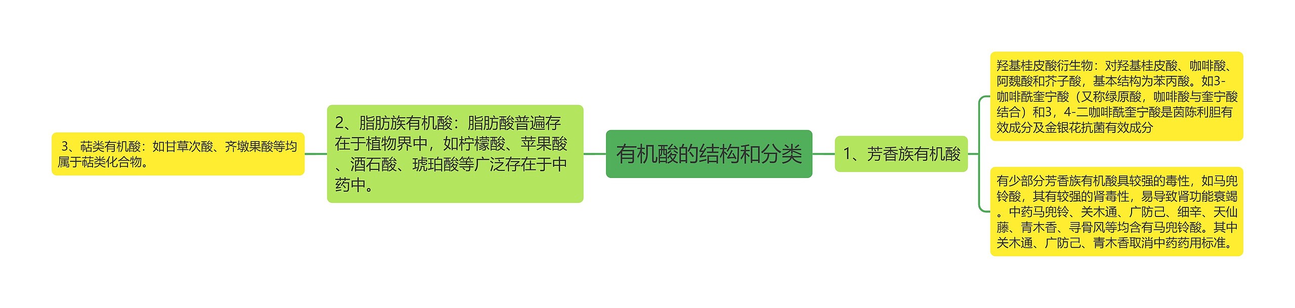 有机酸的结构和分类思维导图