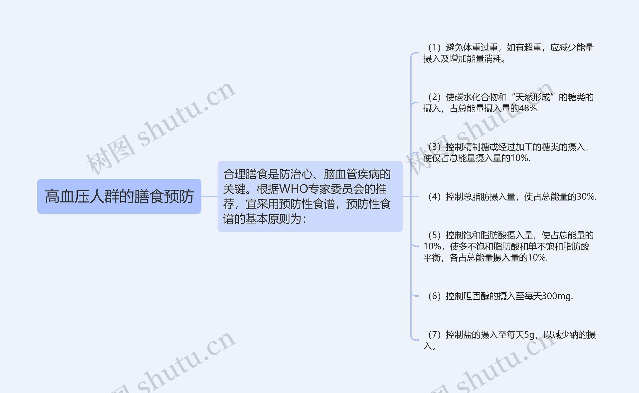 高血压人群的膳食预防思维导图