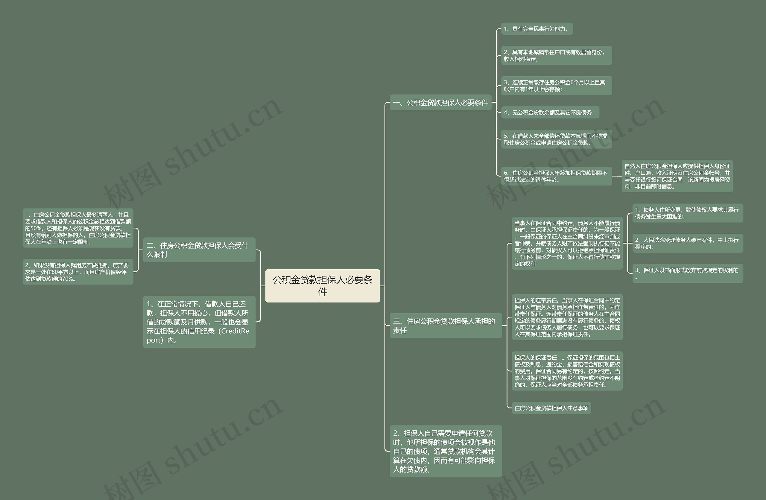 公积金贷款担保人必要条件思维导图