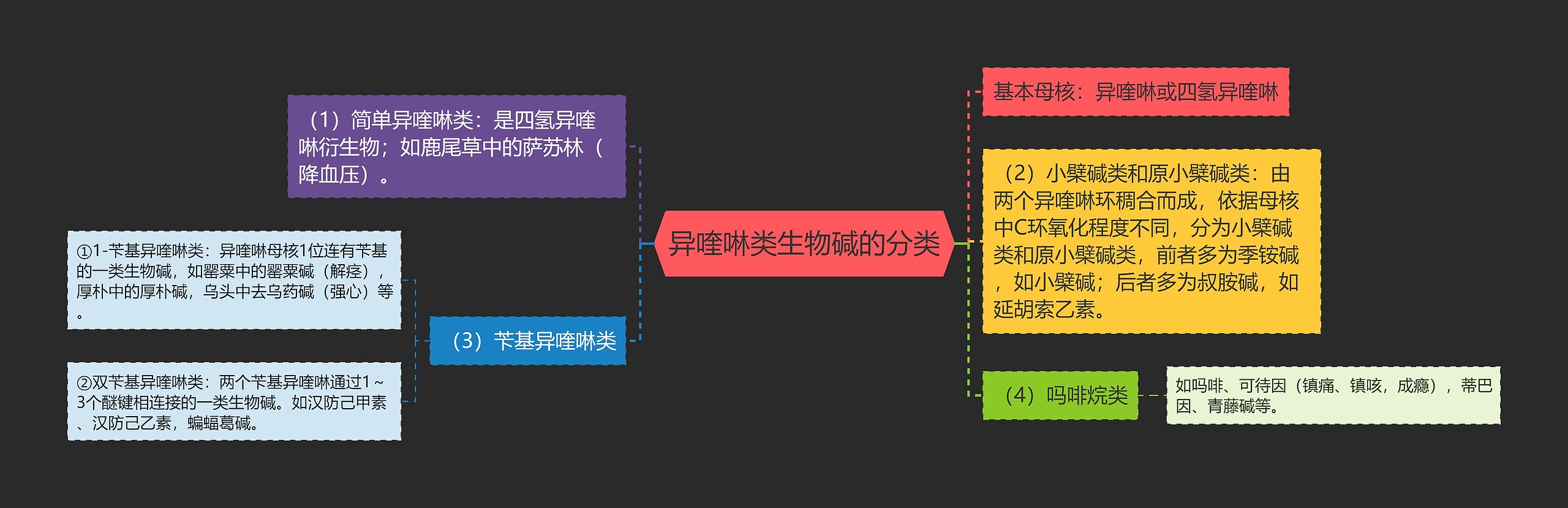 异喹啉类生物碱的分类思维导图