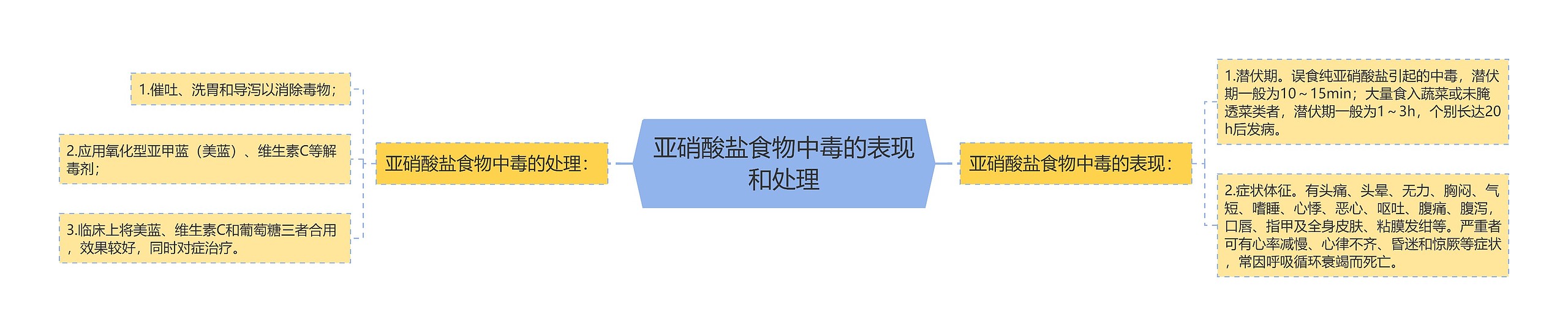 亚硝酸盐食物中毒的表现和处理思维导图