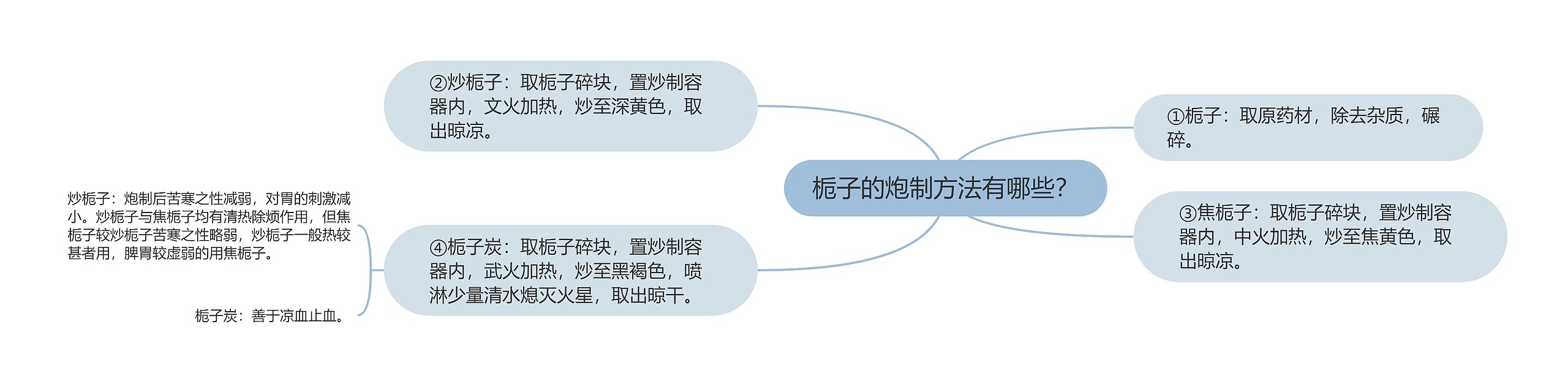 栀子的炮制方法有哪些？