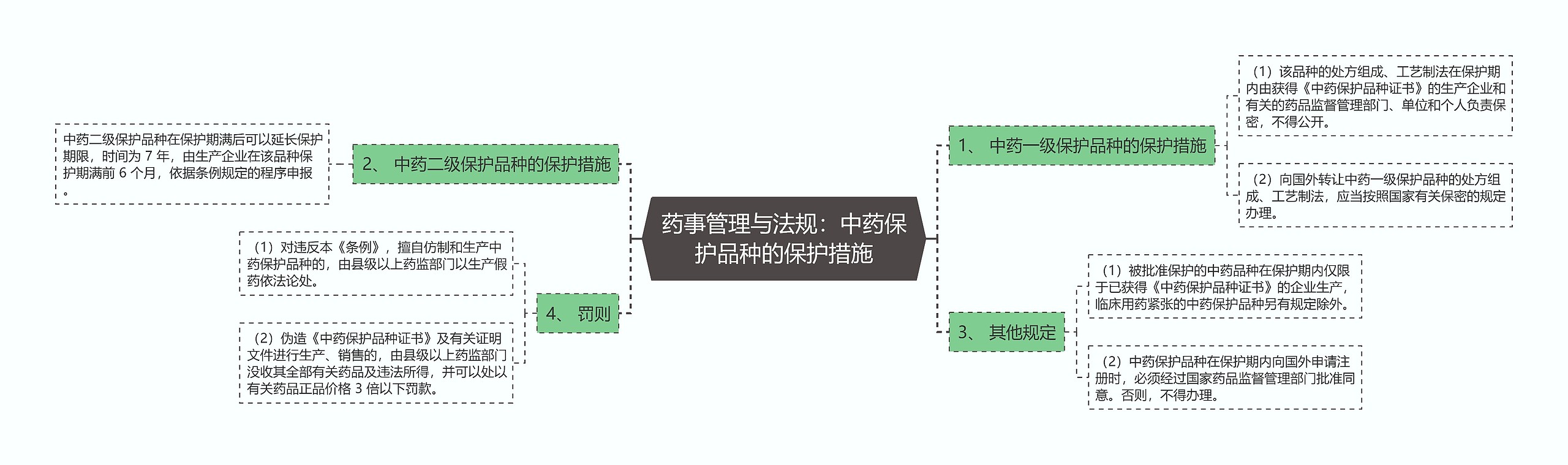 药事管理与法规:中药保护品种的保护措施 药事管理与法规:中药保护品种的保护措施
