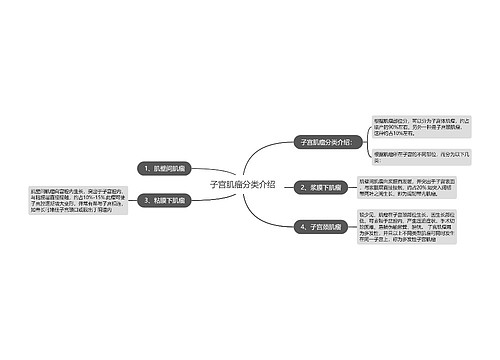 子宫肌瘤分类介绍