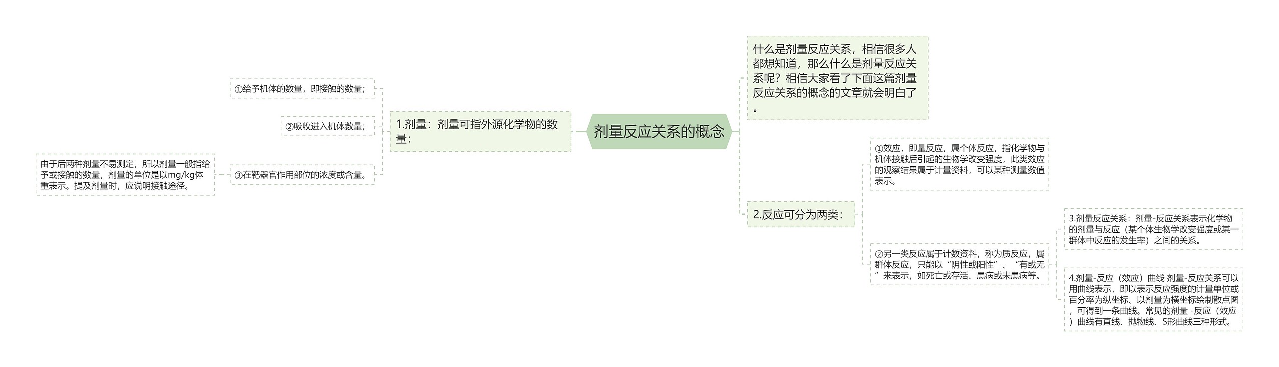 剂量反应关系的概念思维导图