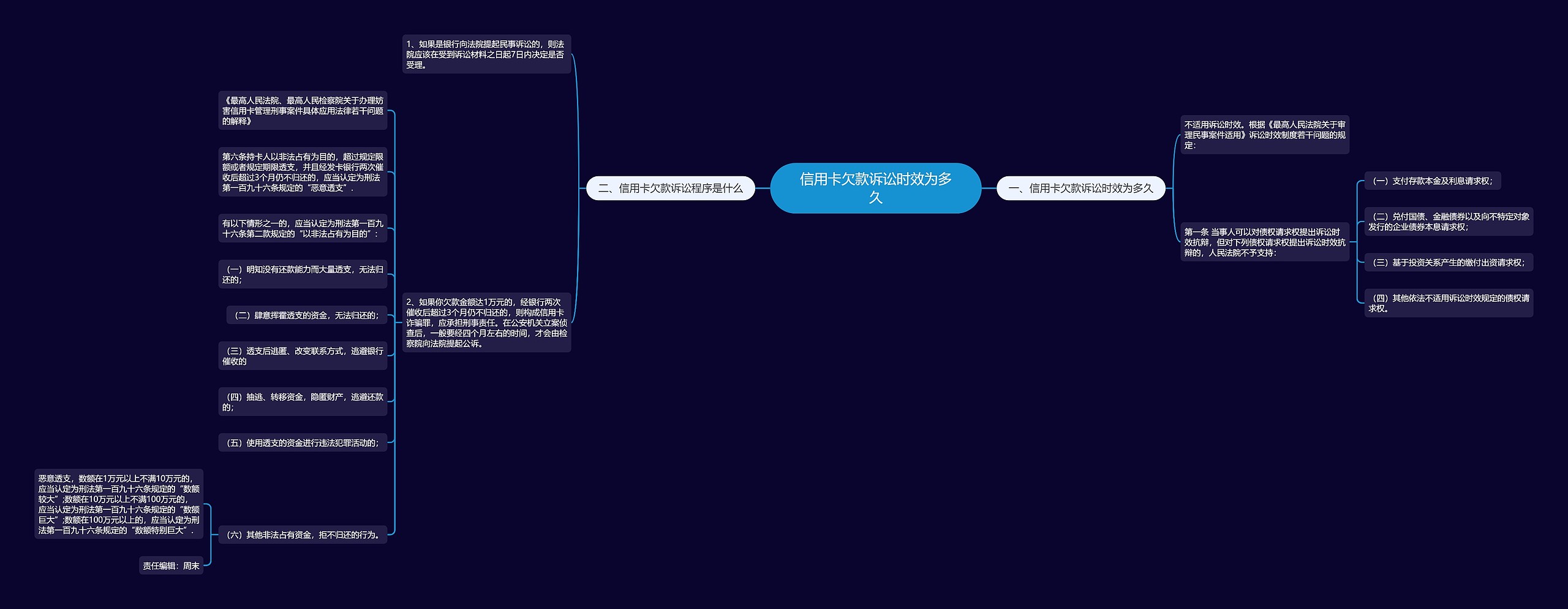 信用卡欠款诉讼时效为多久思维导图