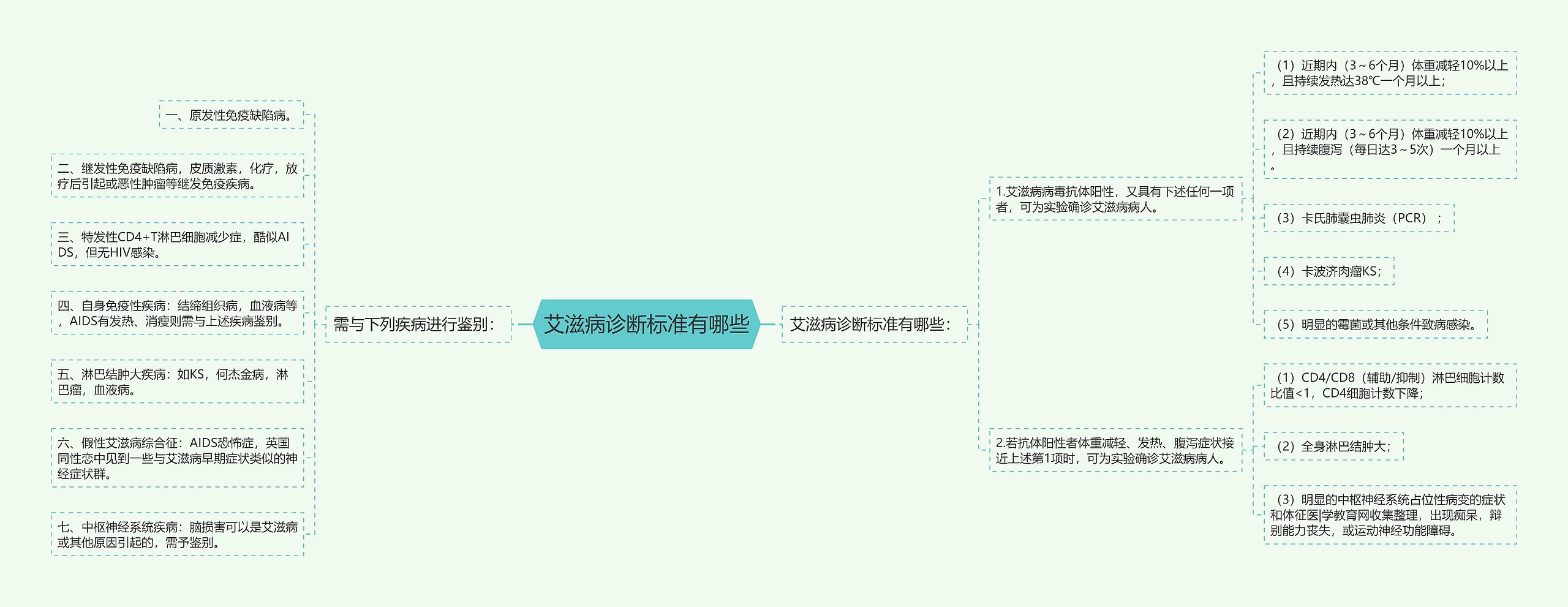 艾滋病诊断标准有哪些