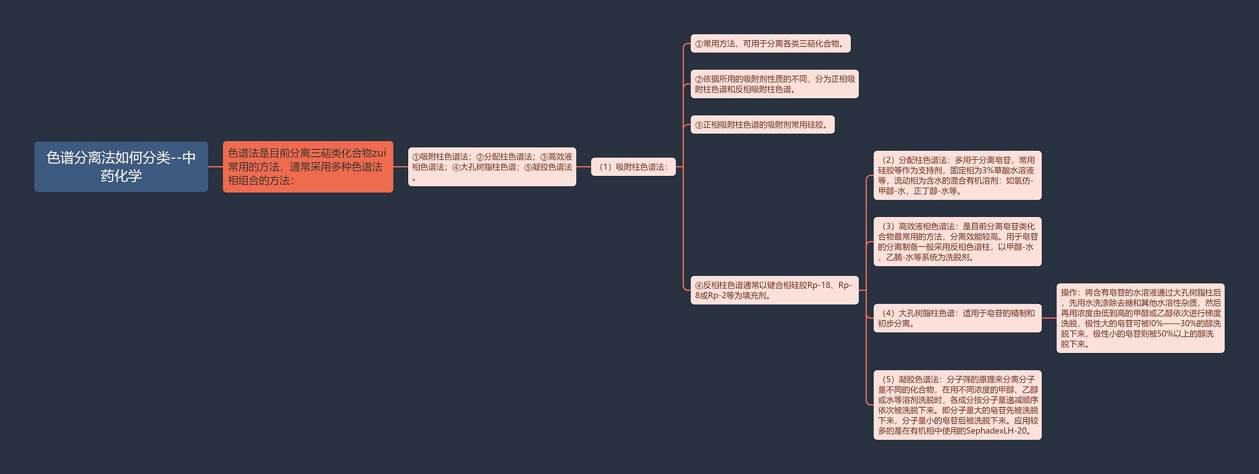 ​色谱分离法如何分类--中药化学思维导图